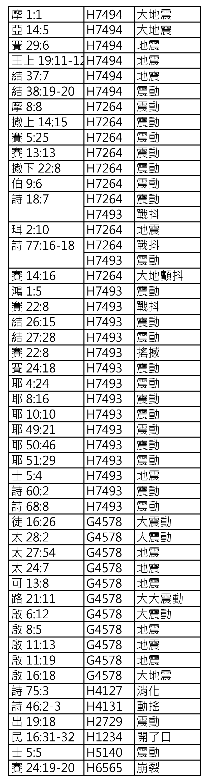 20170921 聖經中的地震