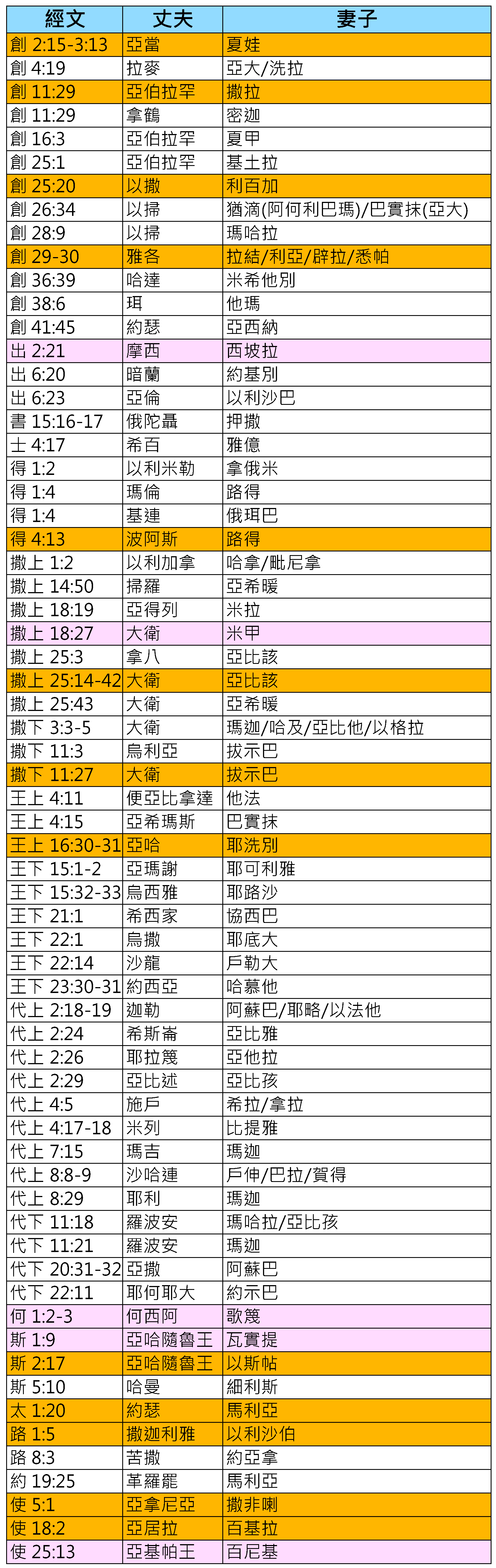 20190606 聖經中的夫妻