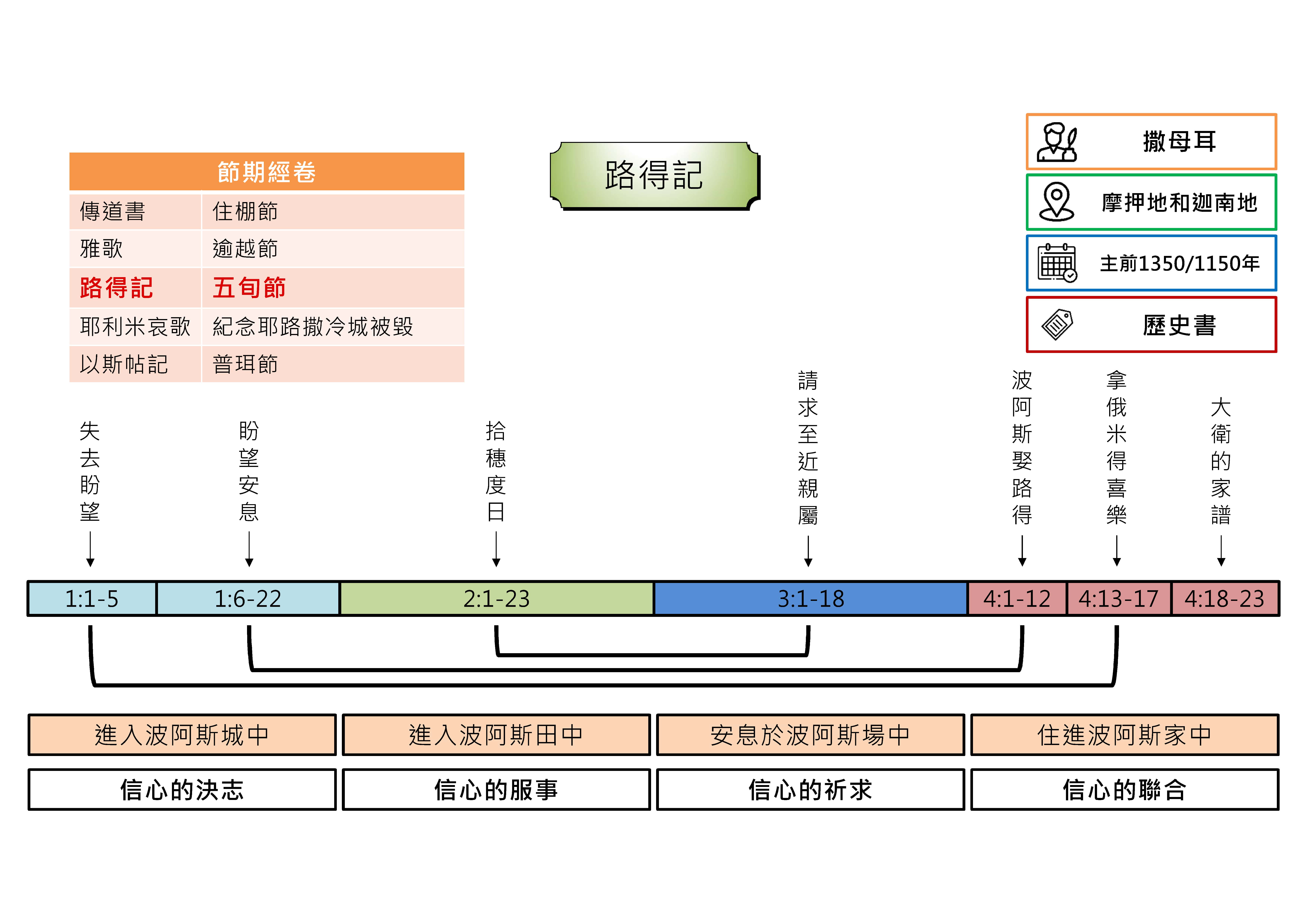 20240418 聖經書卷大綱 - 路得記
