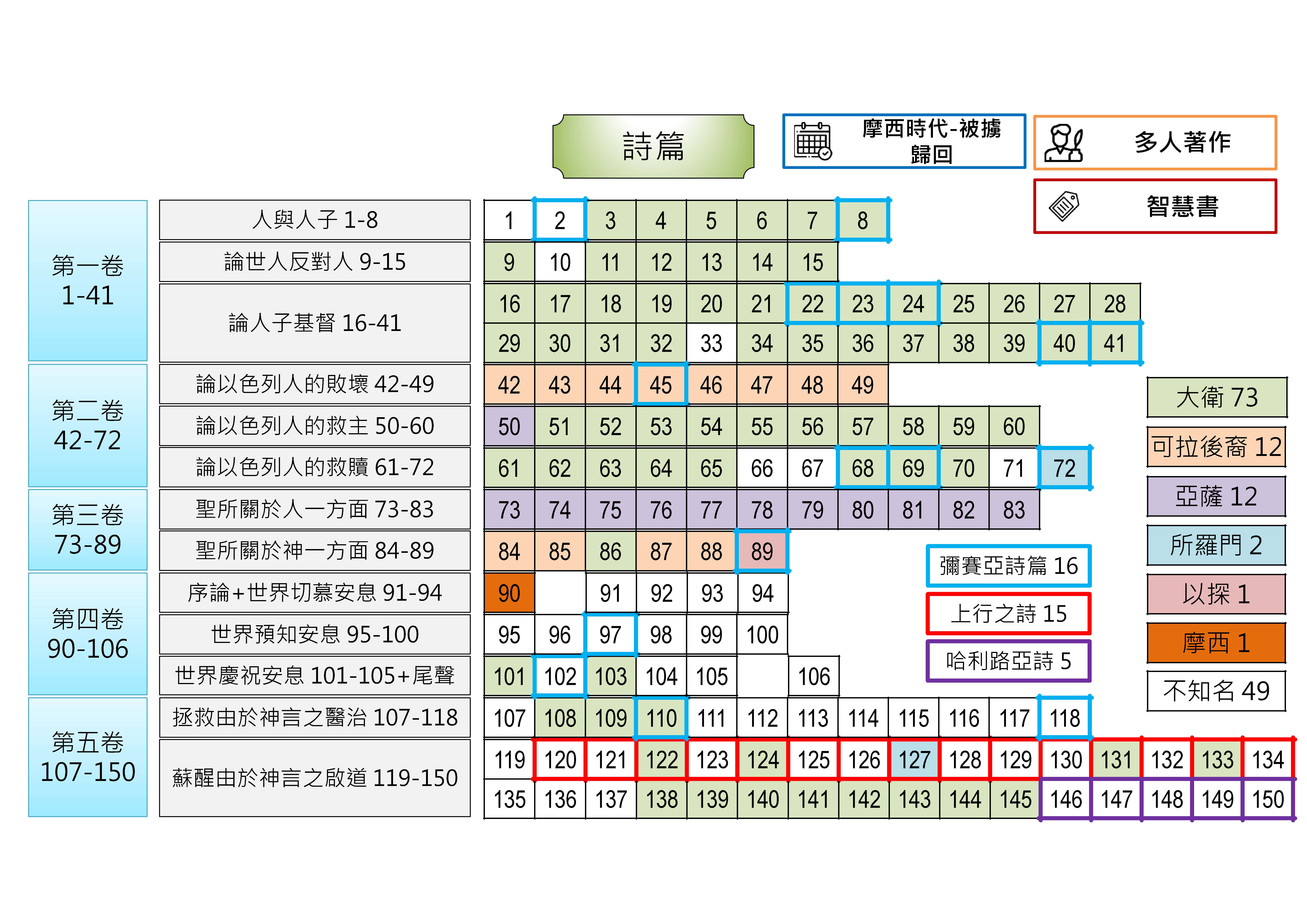 20240711 聖經書卷大綱 - 詩篇