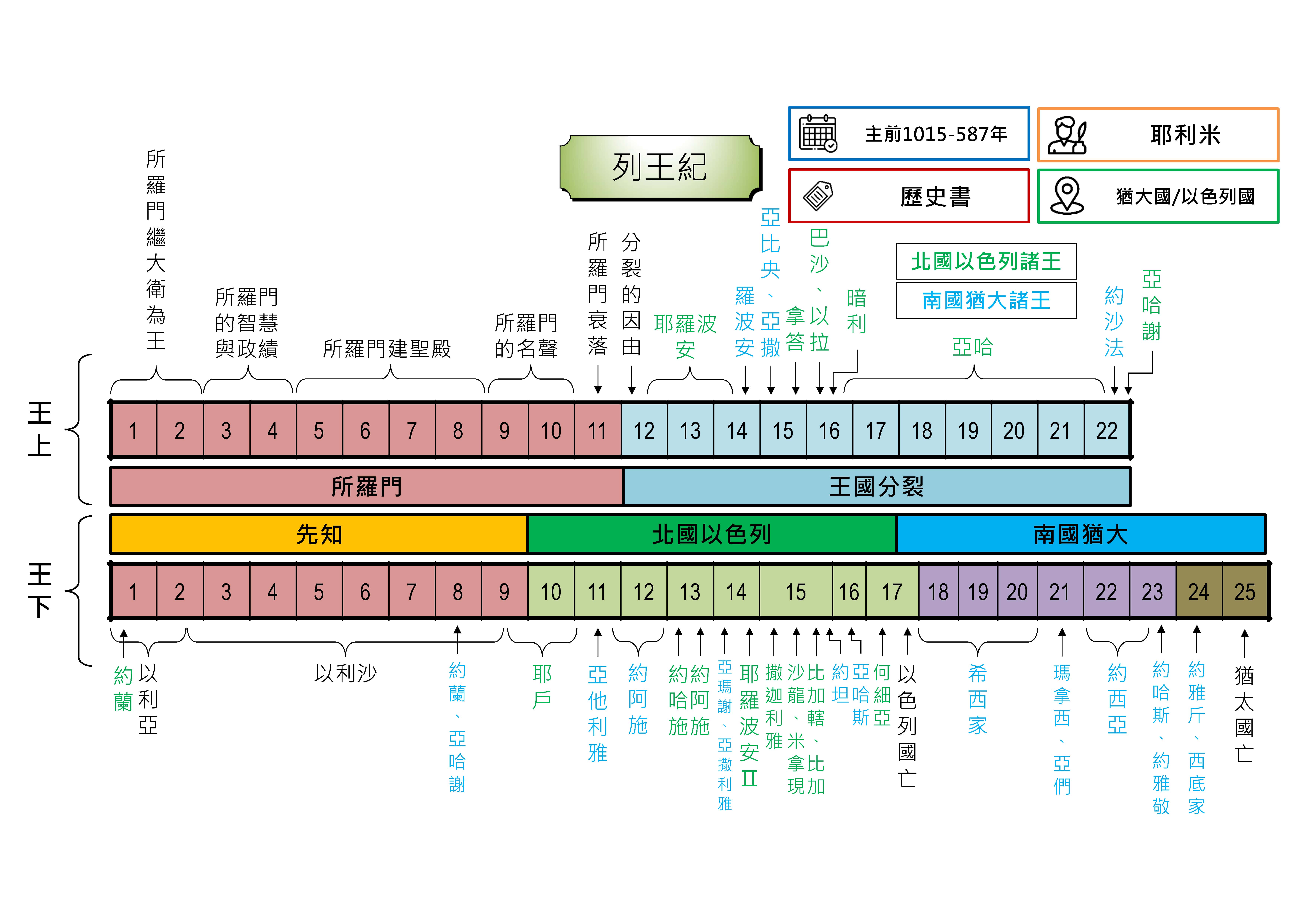 20240516 聖經書卷大綱 - 列王紀