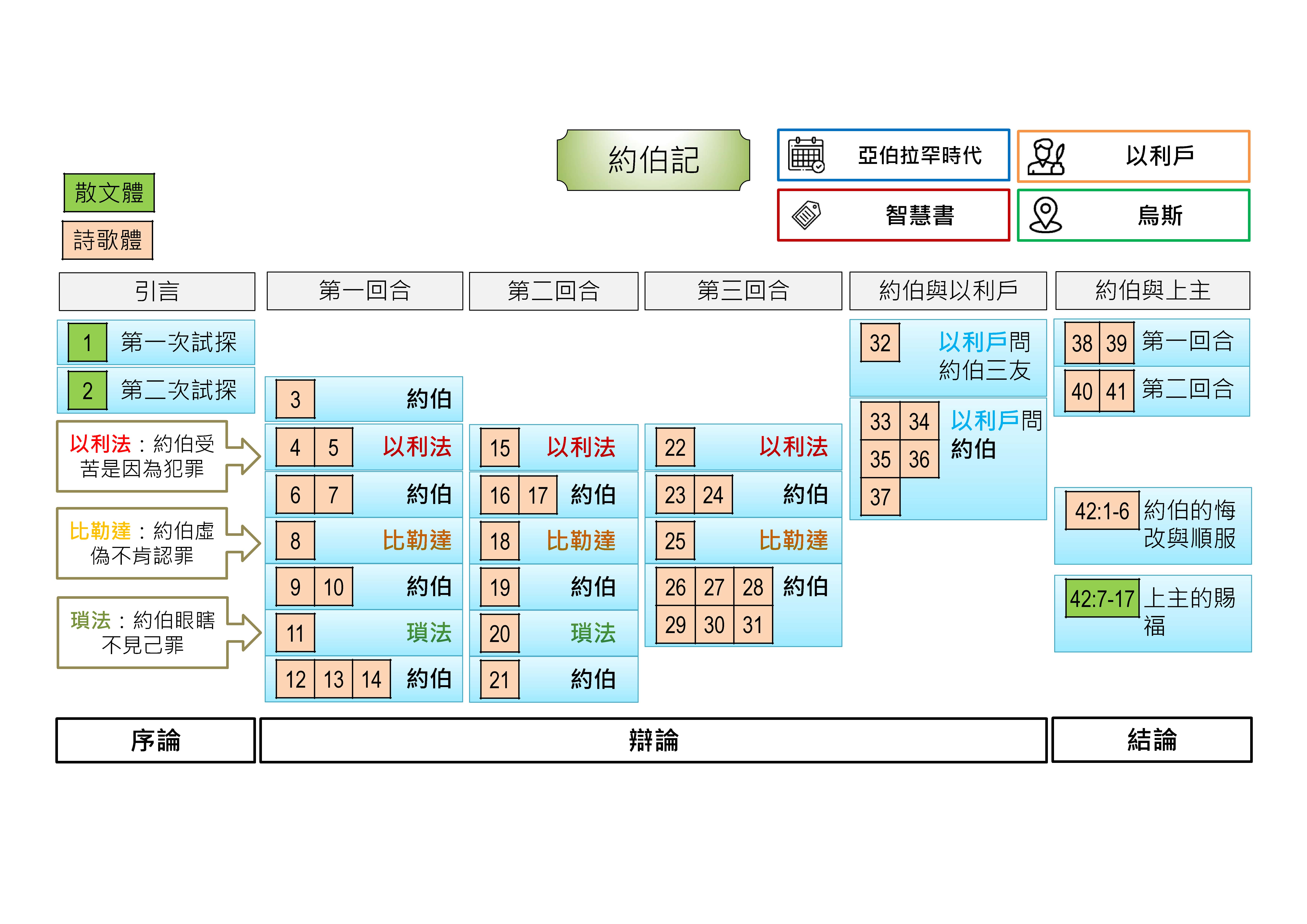 20240704 聖經書卷大綱 - 約伯記