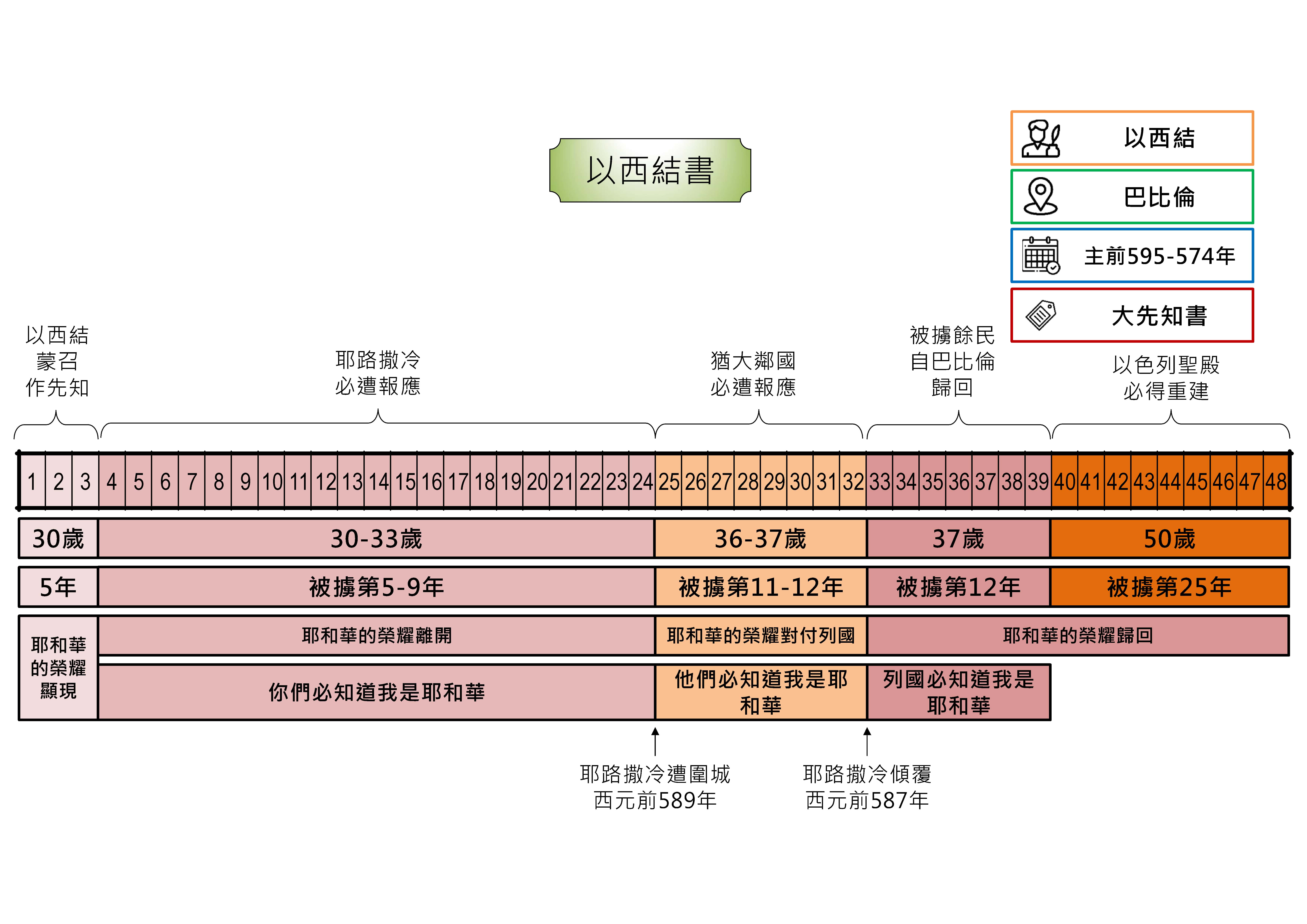 20240919 聖經書卷大綱 - 以西結書