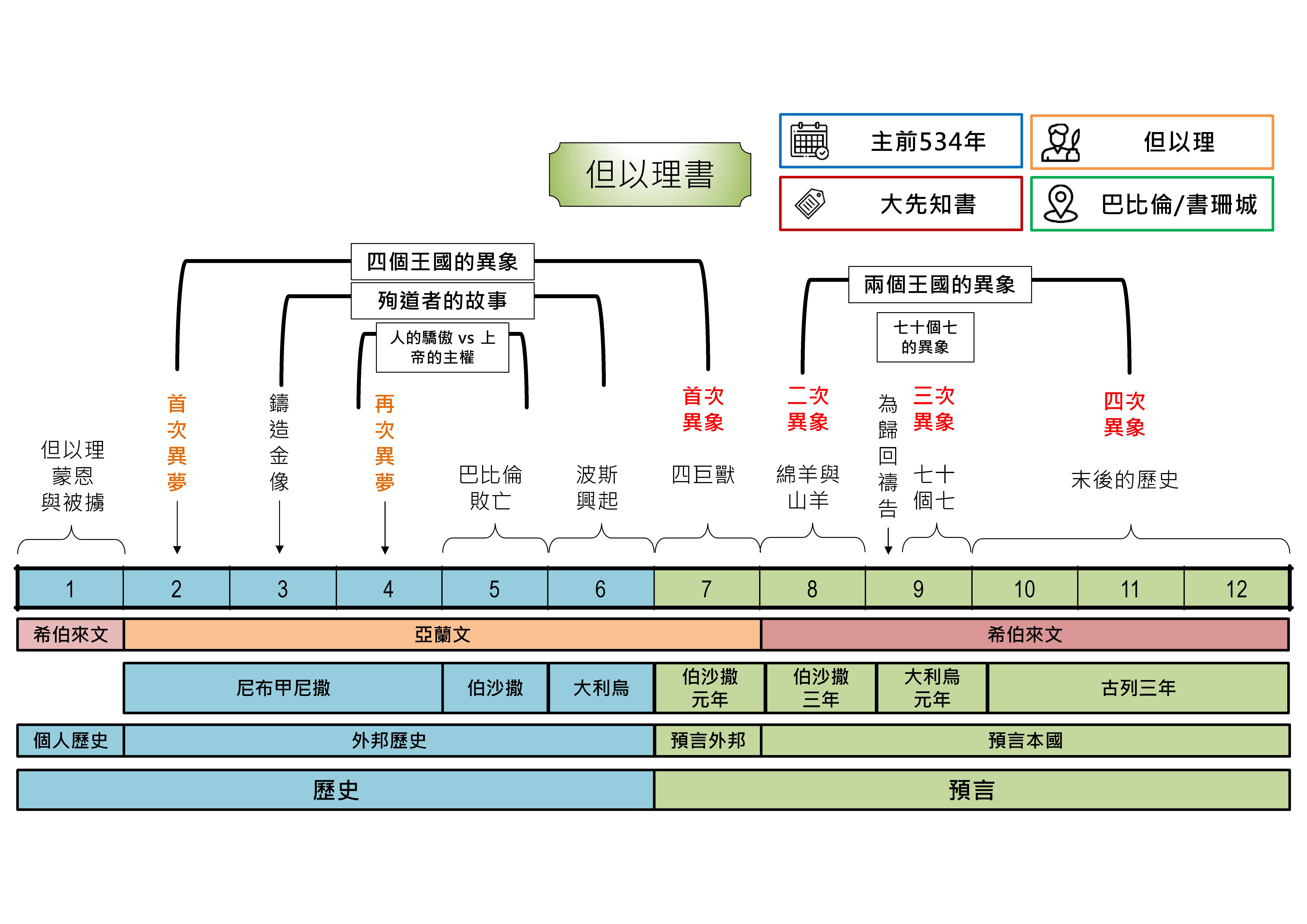 20241003 聖經書卷大綱 - 但以理書
