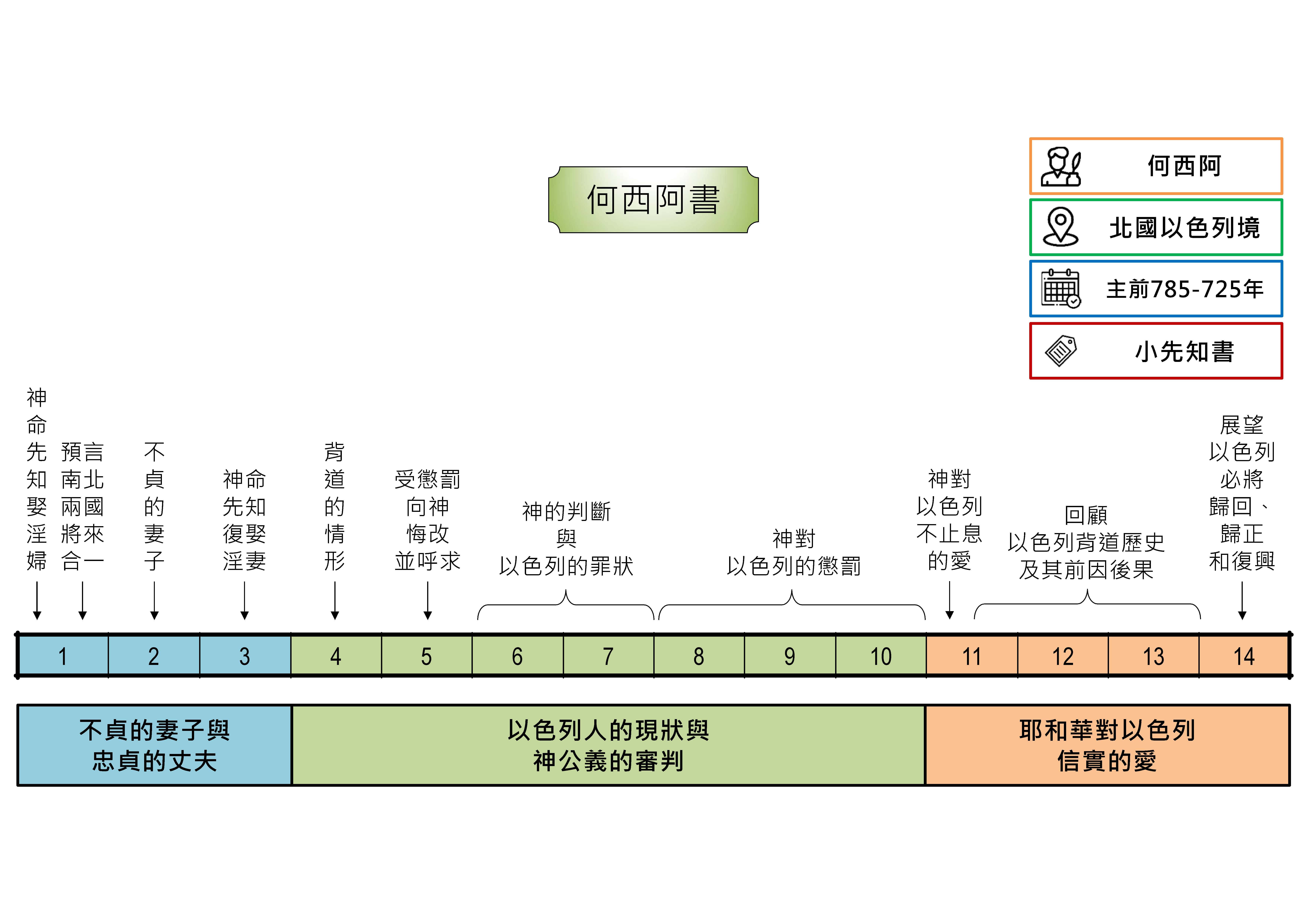 20241010 聖經書卷大綱 - 何西阿書
