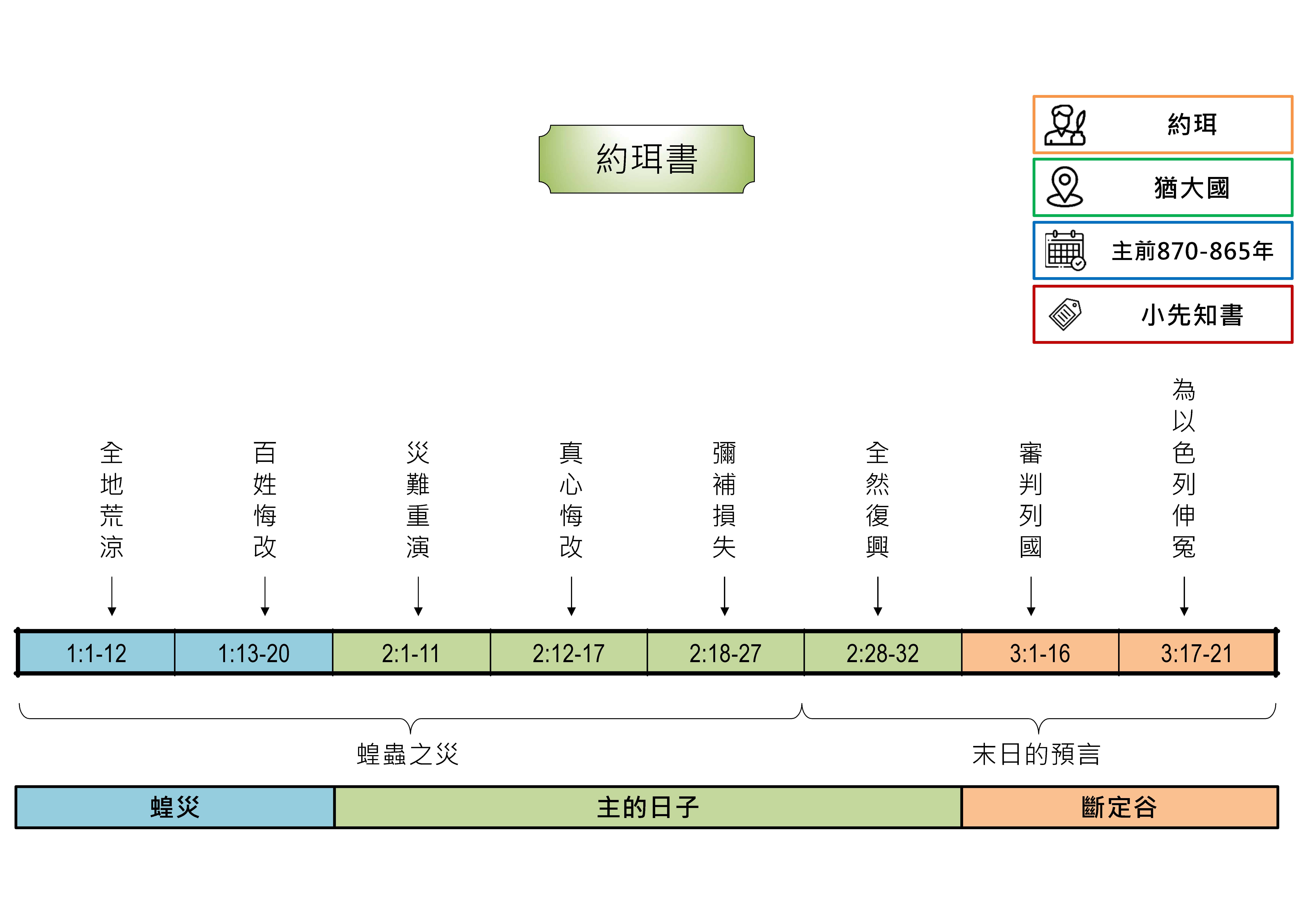 20241017 聖經書卷大綱 - 約珥書