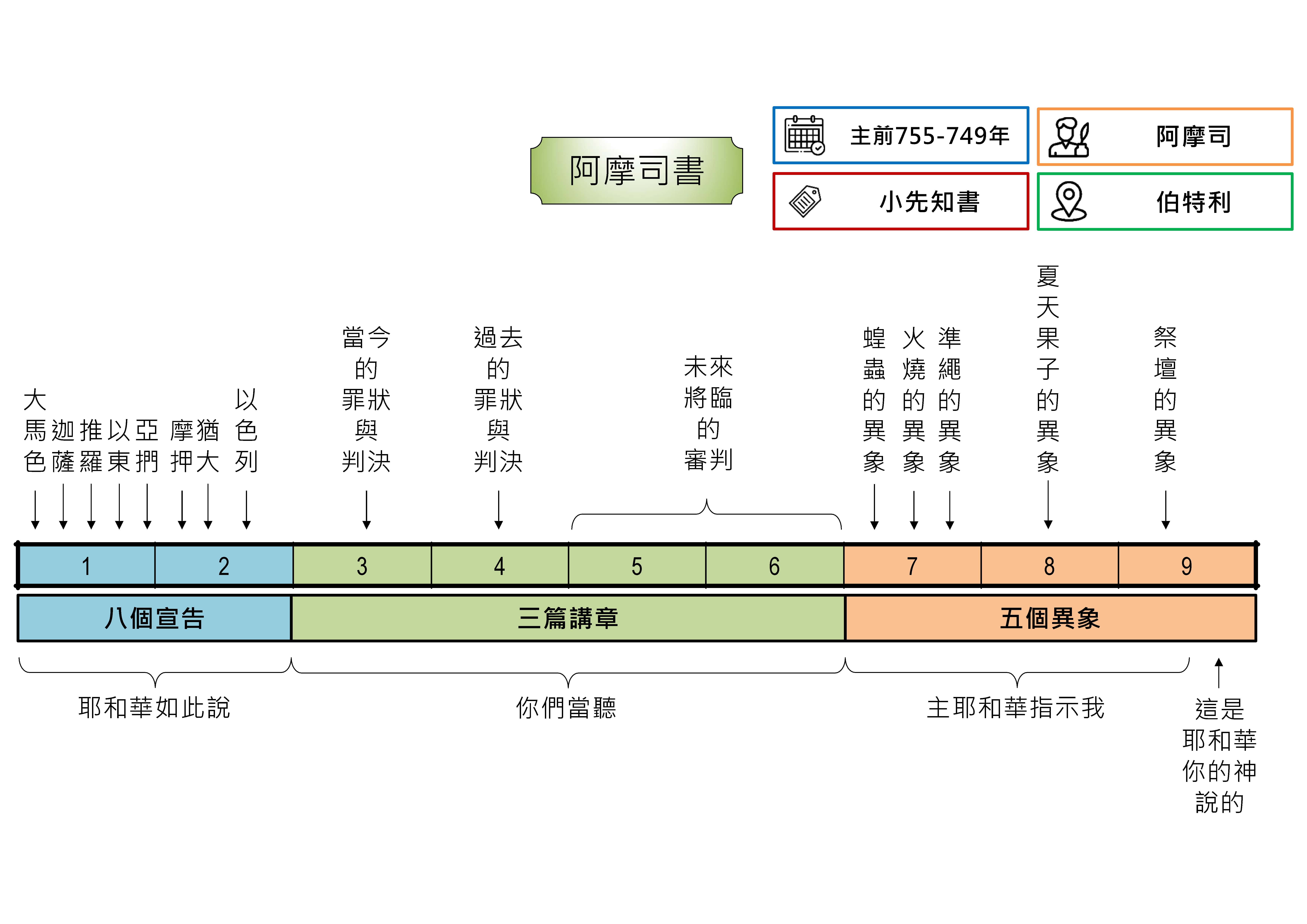 20241024 聖經書卷大綱 - 阿摩司書