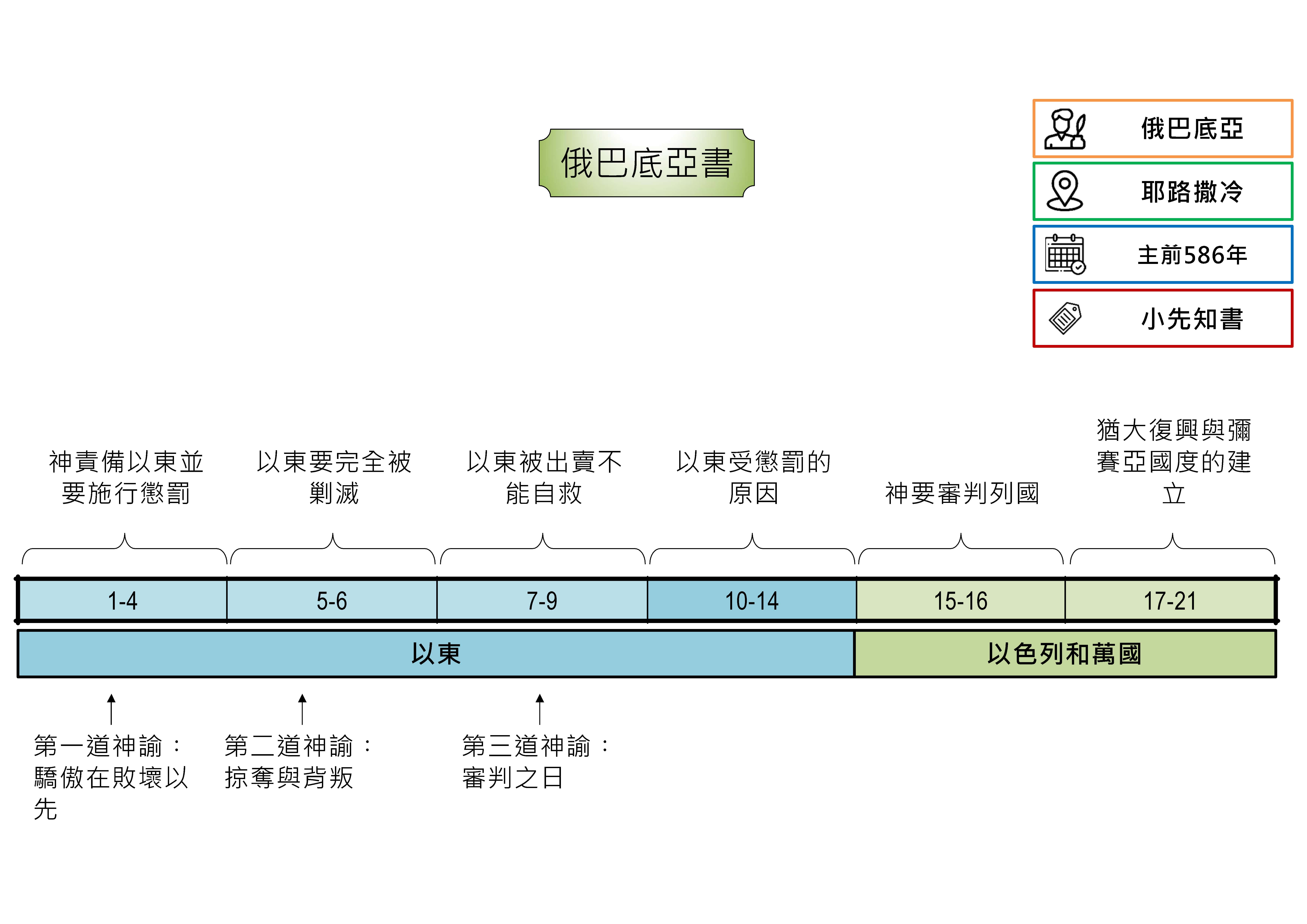 20241031 聖經書卷大綱 - 俄巴底亞書