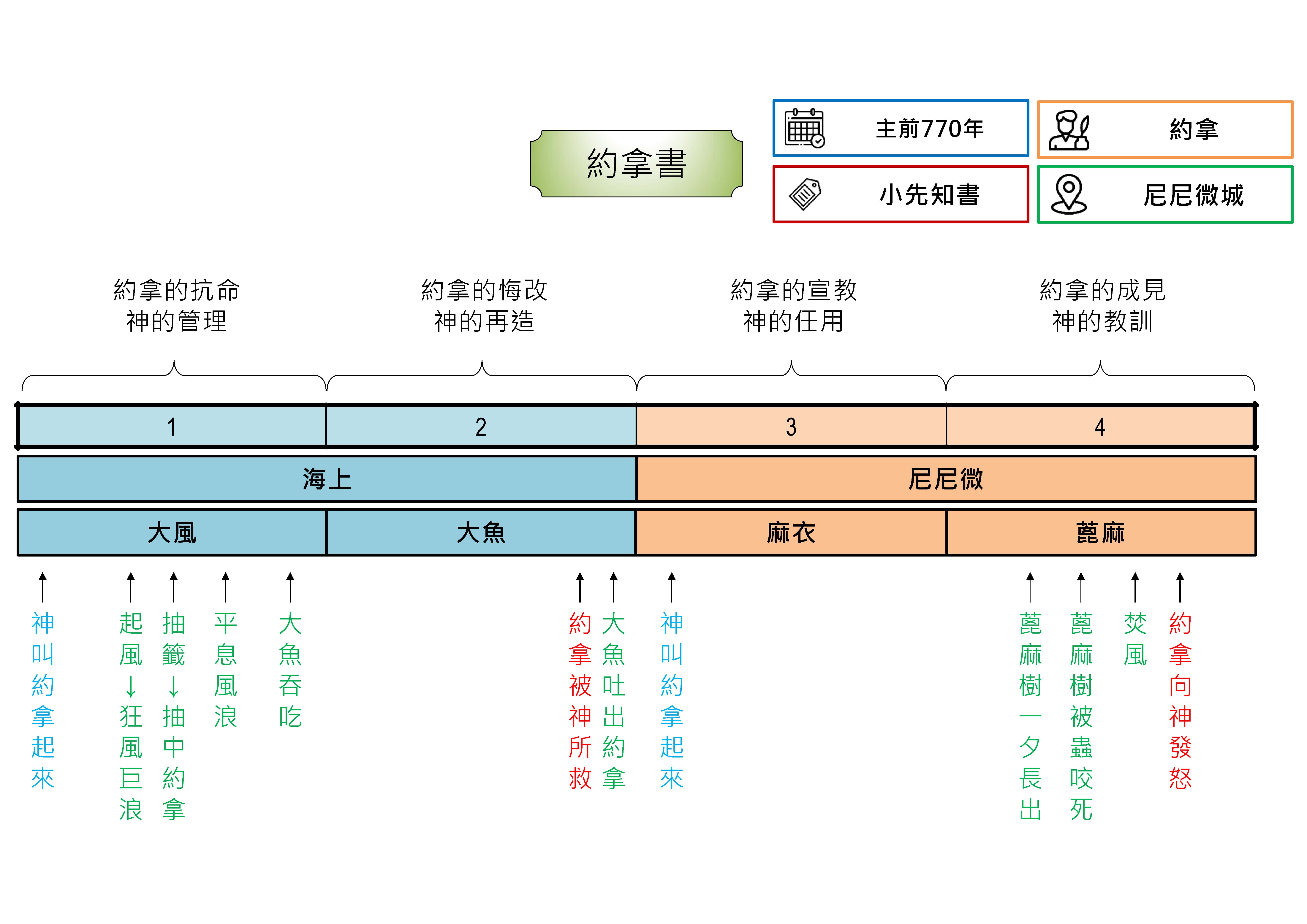 20241107 聖經書卷大綱 - 約拿書