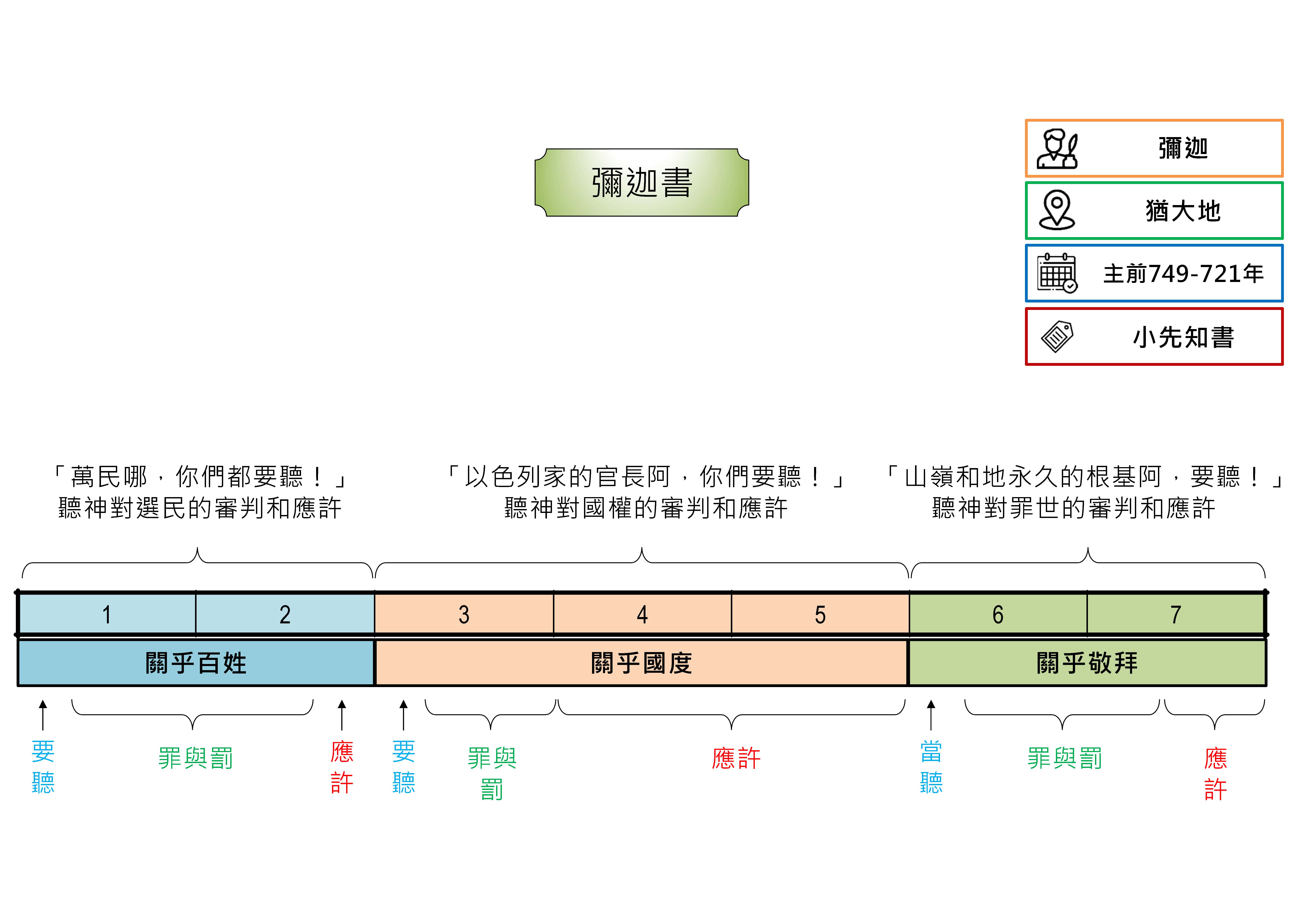20241114 聖經書卷大綱 - 彌迦書