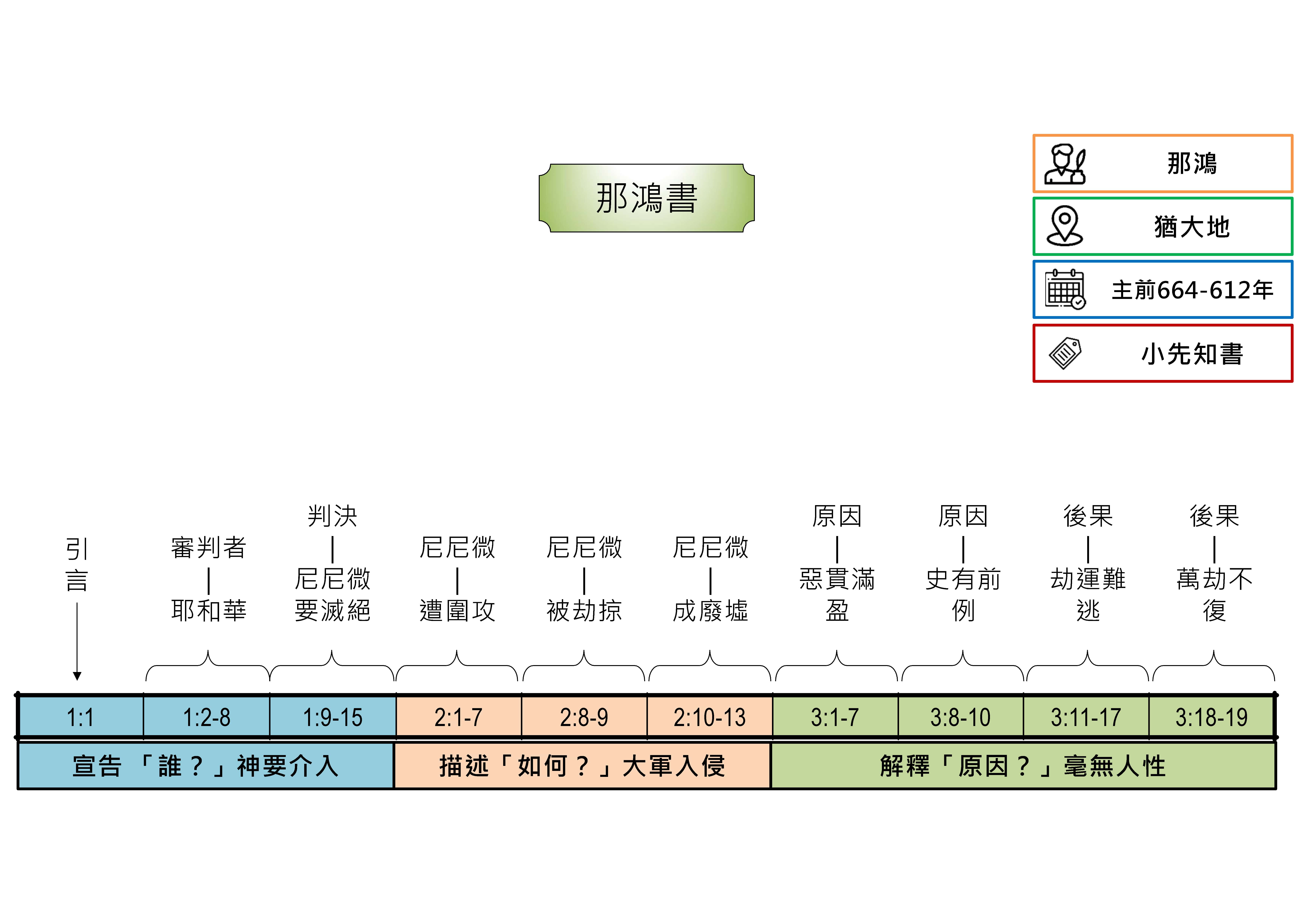 20241121 聖經書卷大綱 - 那鴻書