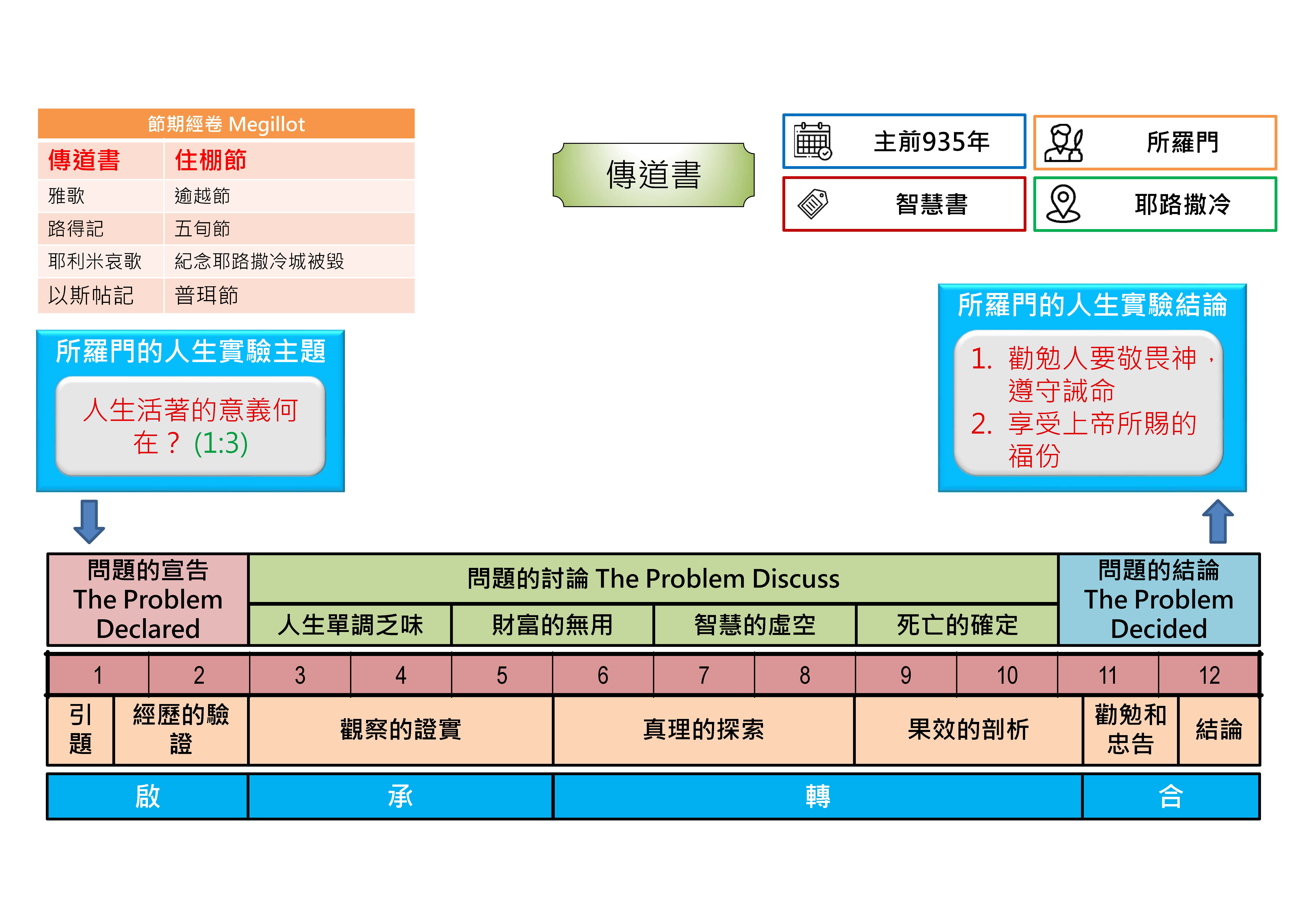 20240725 聖經書卷大綱 - 傳道書