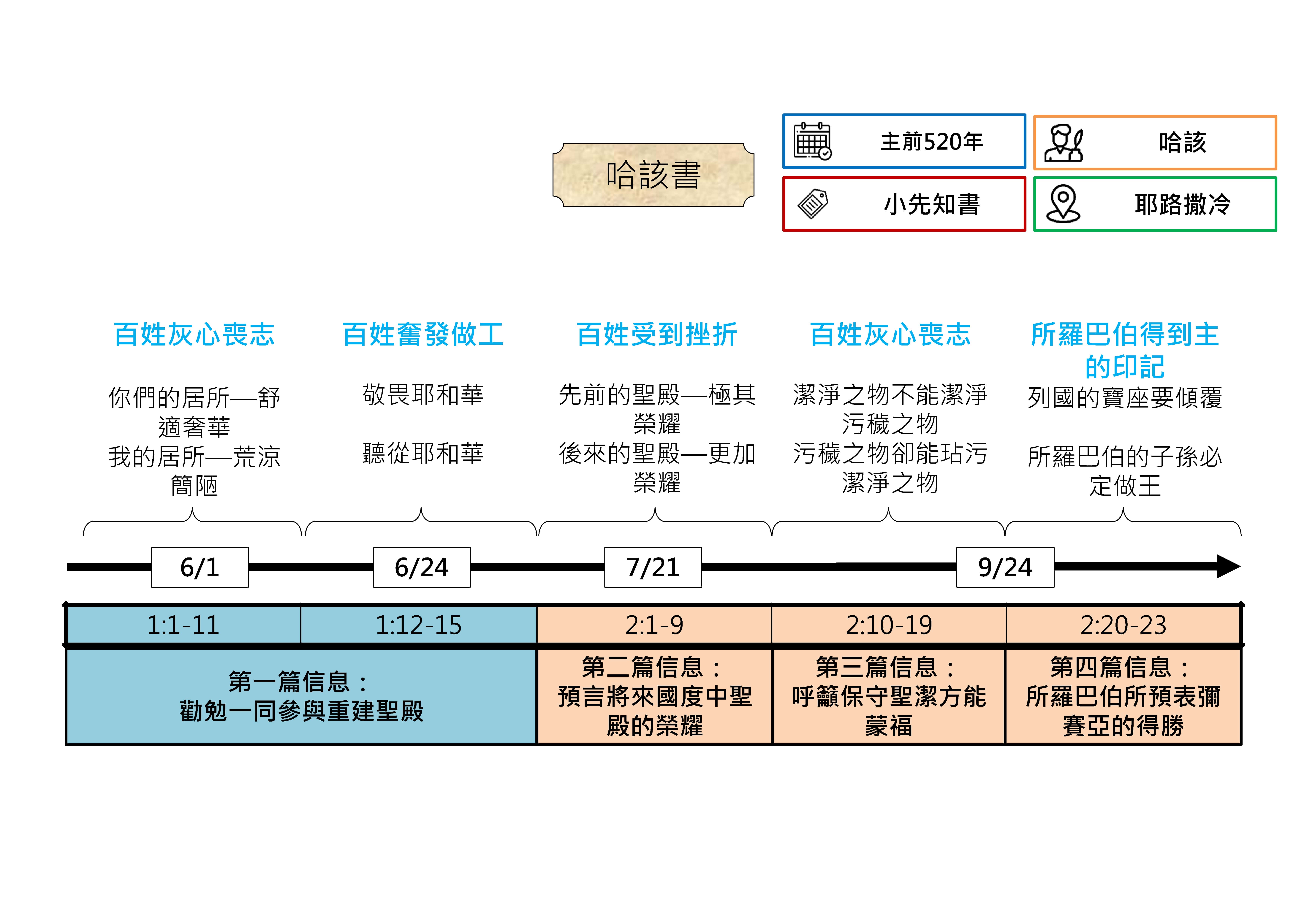 20250109 聖經書卷大綱 - 哈該書