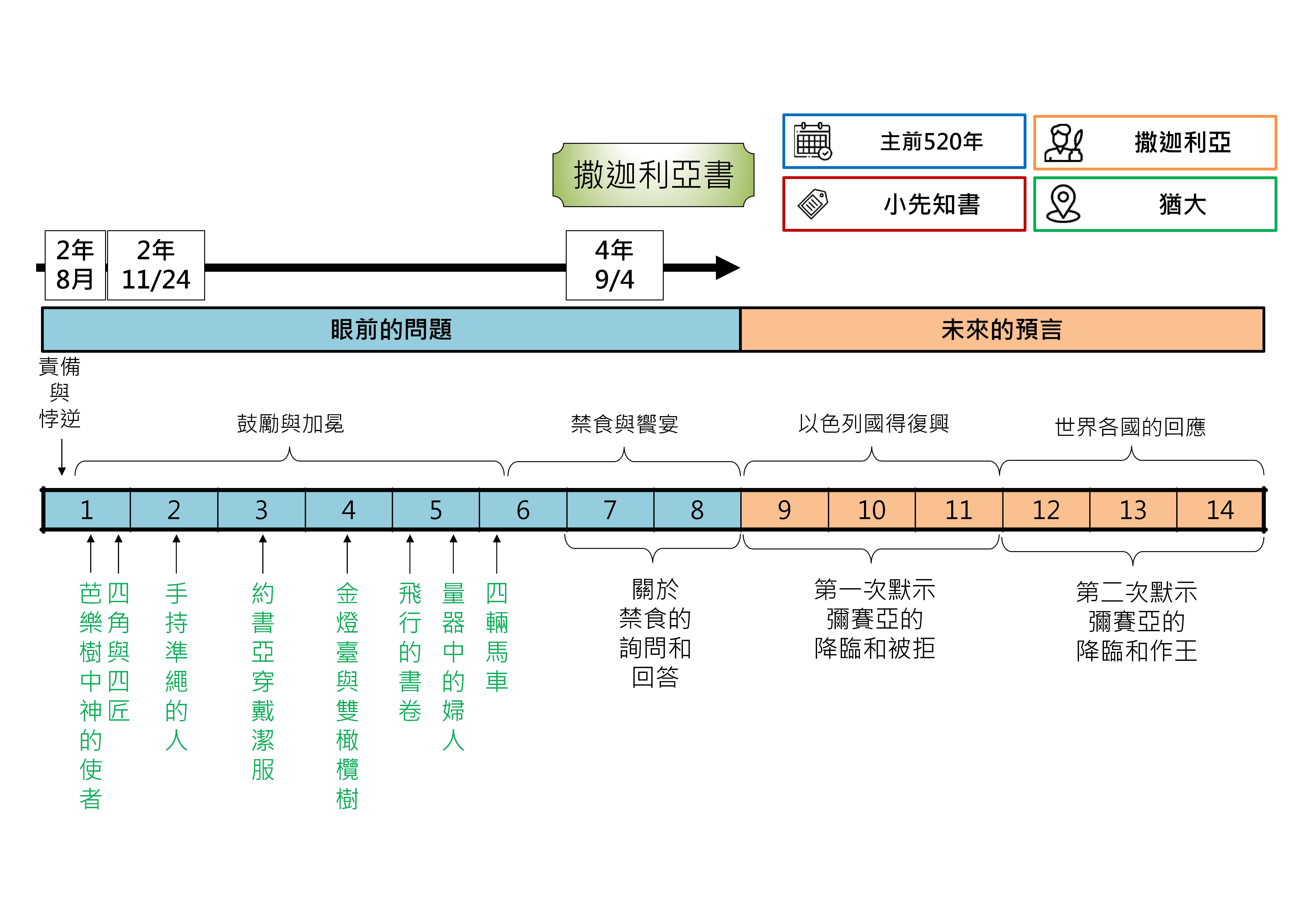20250116 聖經書卷大綱 - 撒迦利亞書