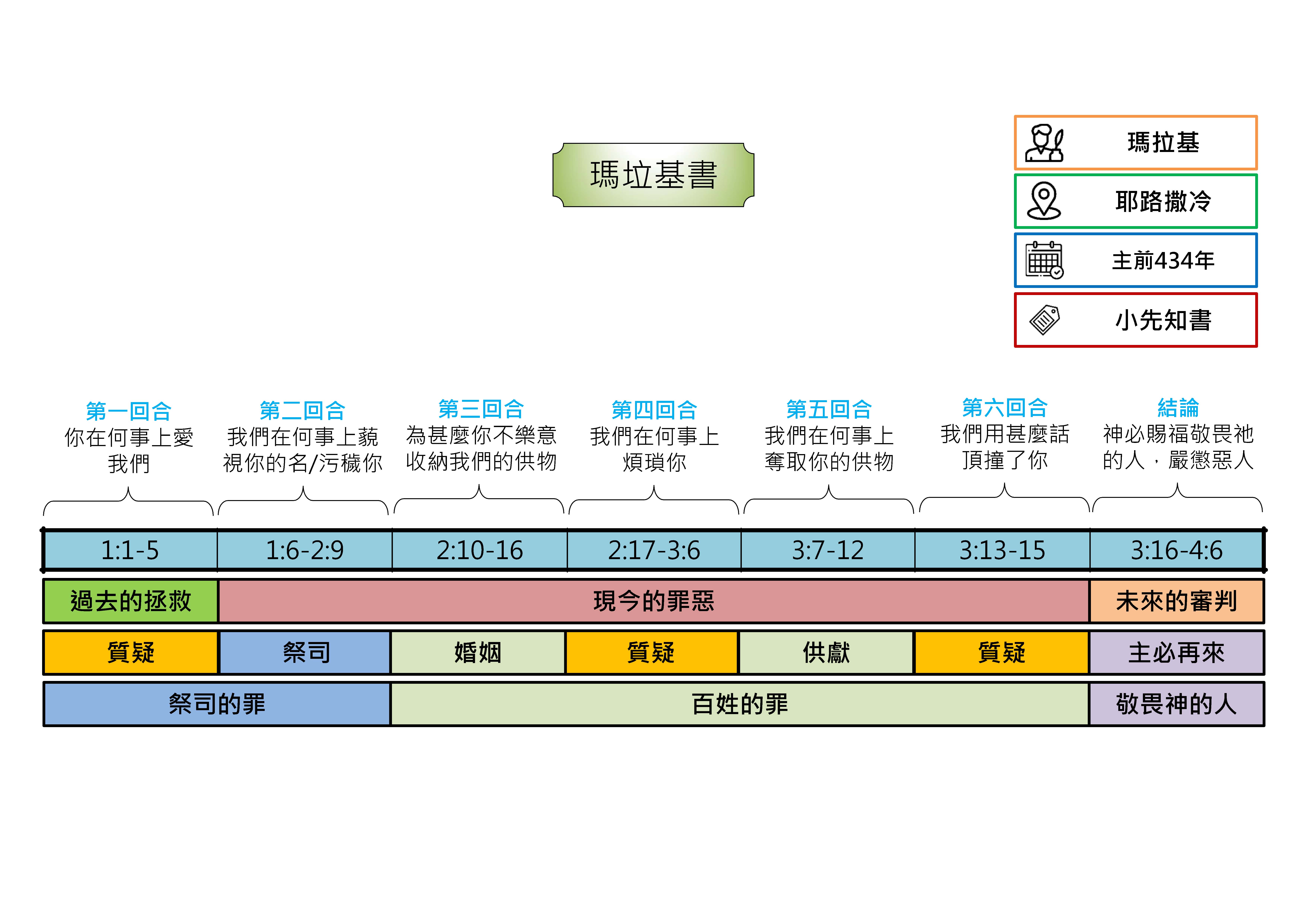 20250123 聖經書卷大綱 - 瑪拉基書