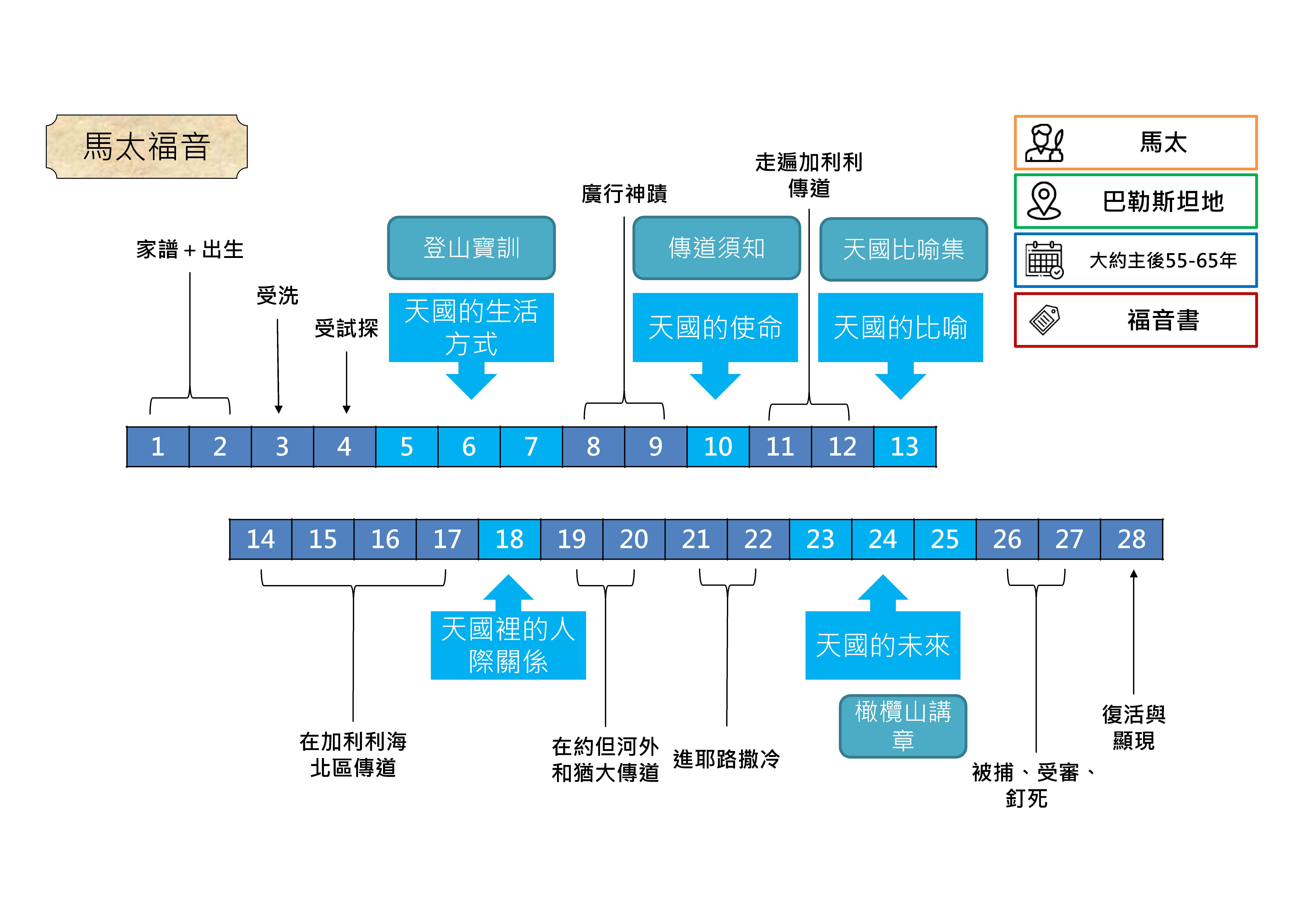 20250206 聖經書卷大綱 - 馬太福音