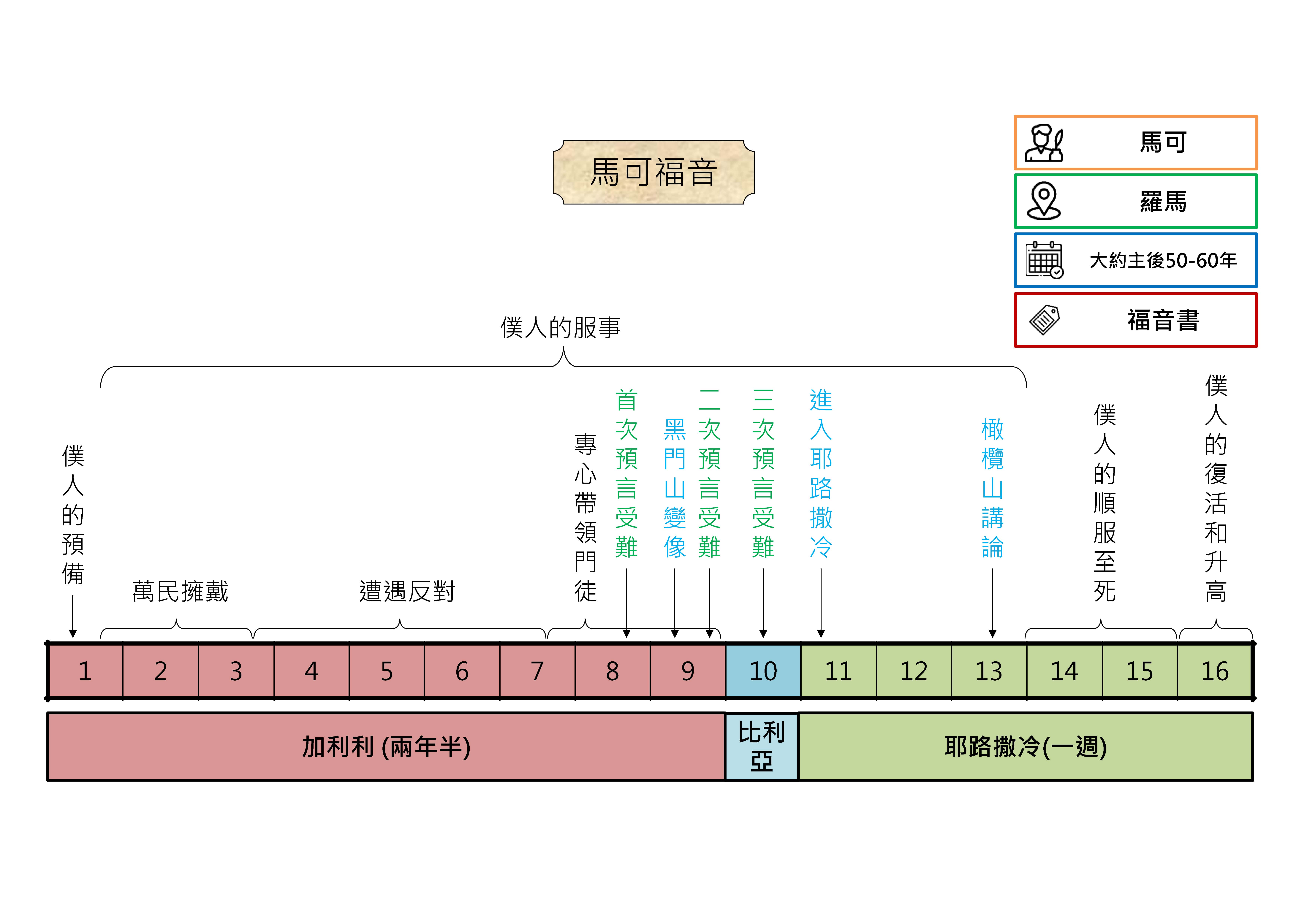 20250220 聖經書卷大綱 - 馬可福音