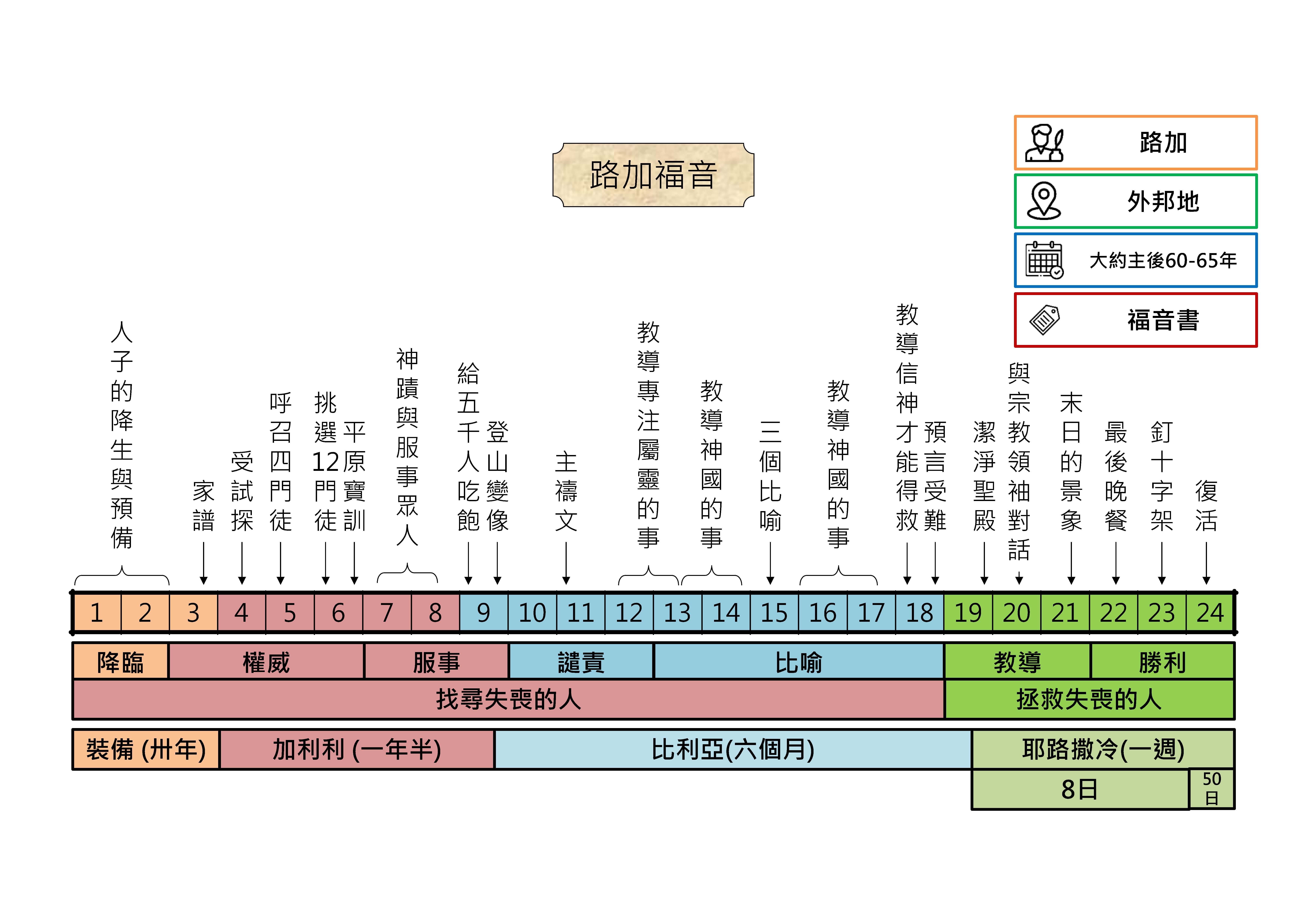 20250227 聖經書卷大綱 - 路加福音