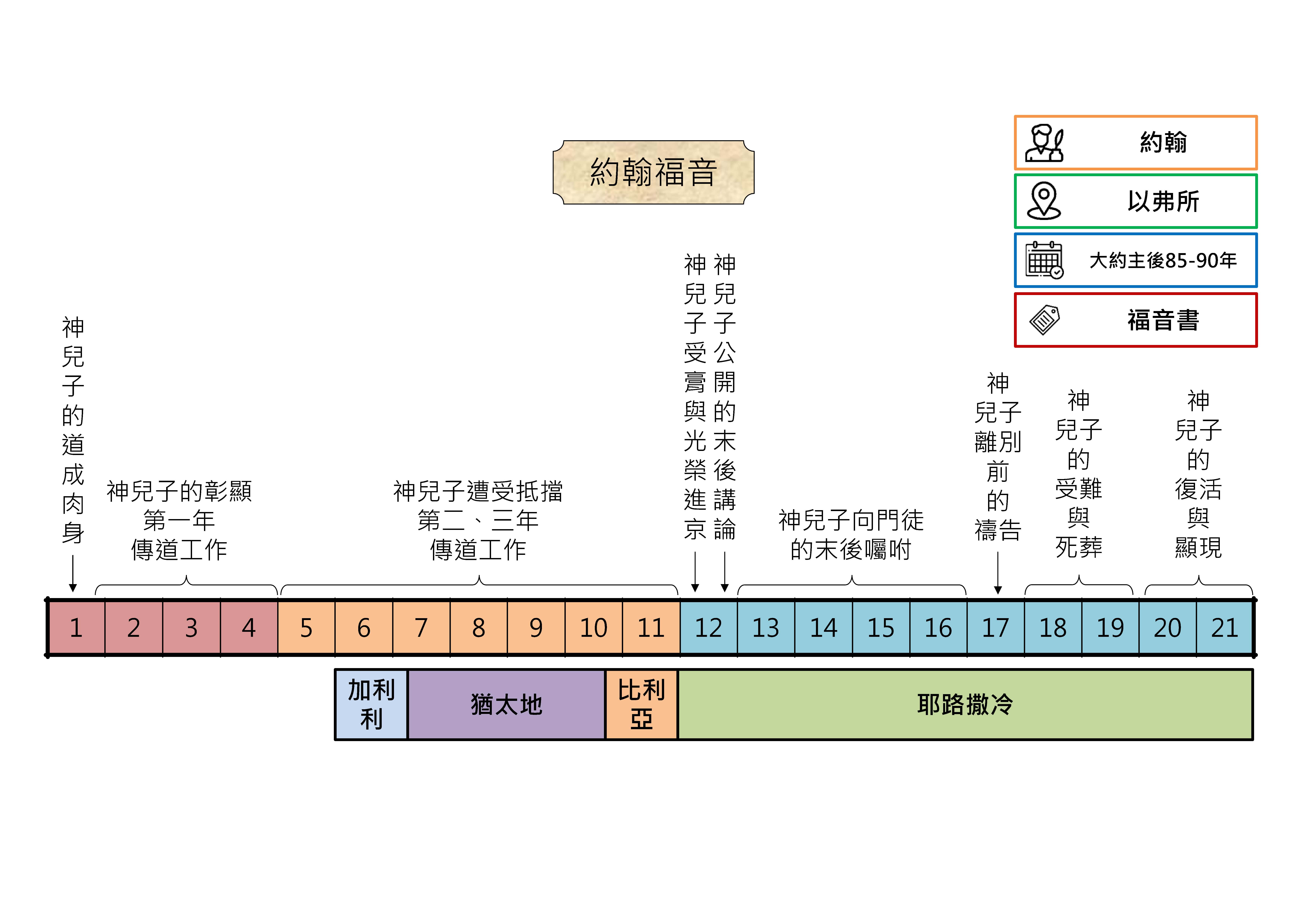 20250313 聖經書卷大綱 - 約翰福音