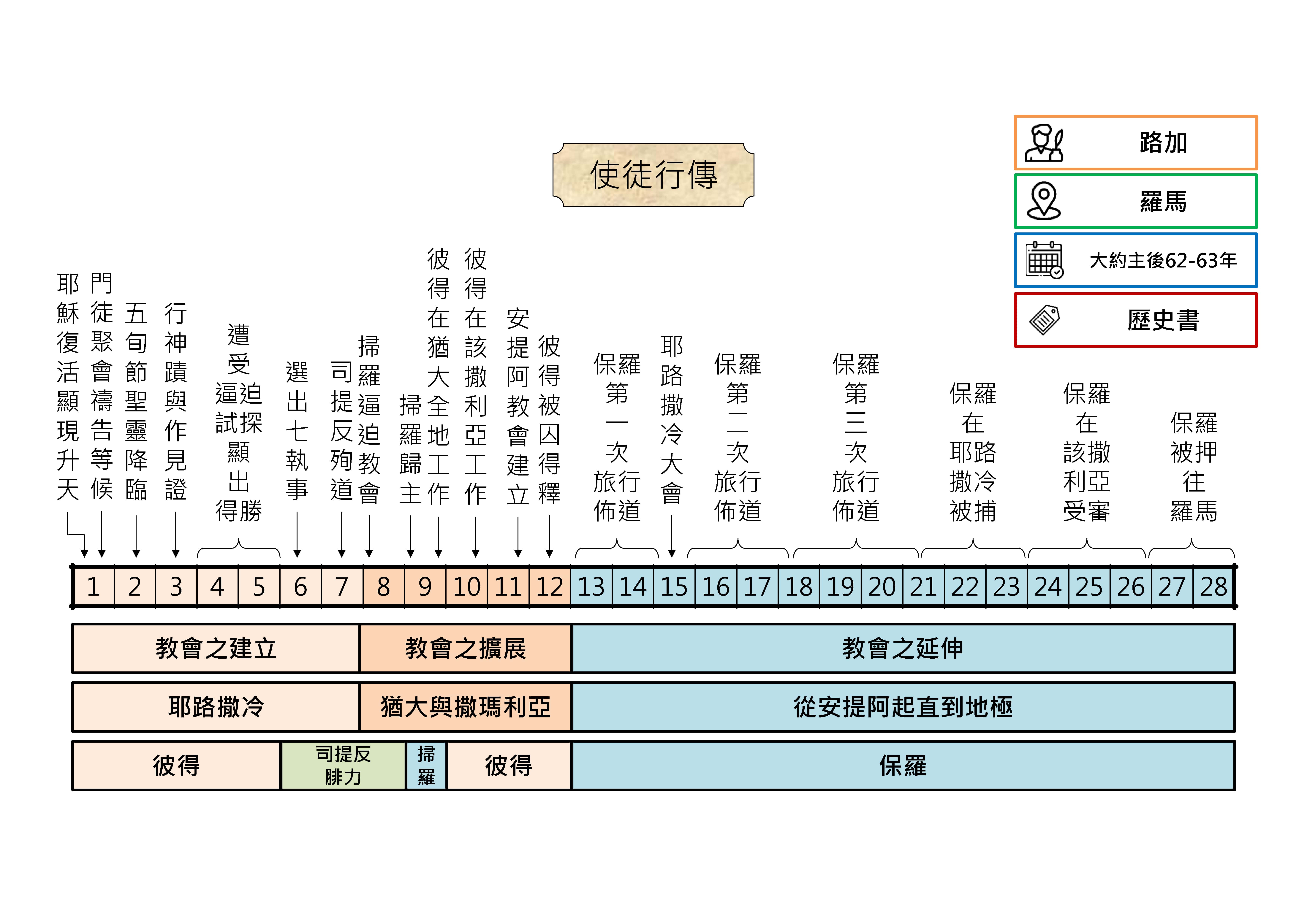 20250320 聖經書卷大綱 - 使徒行傳