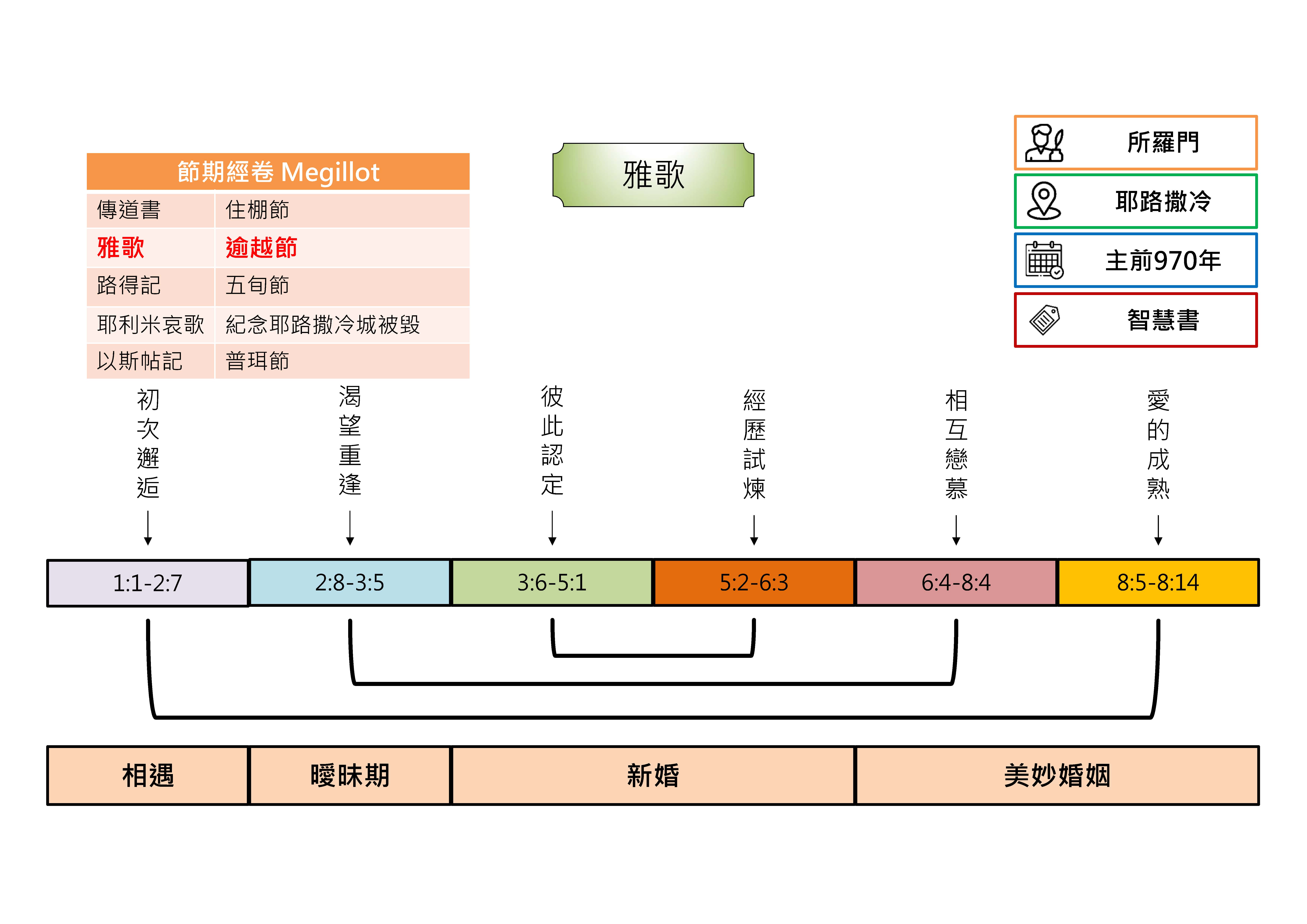 20240801 聖經書卷大綱 - 雅歌