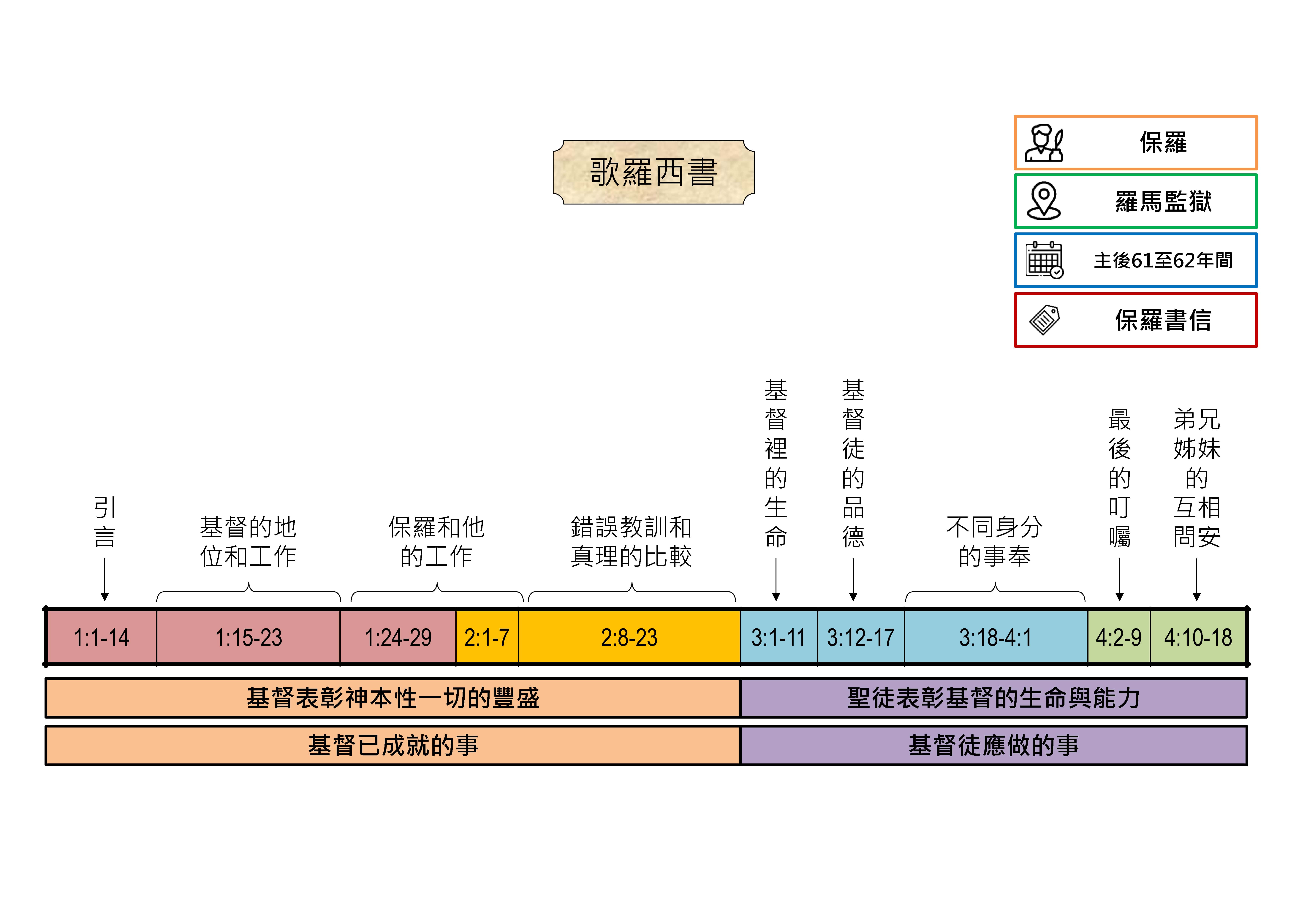 20250612 聖經書卷大綱 - 歌羅西書