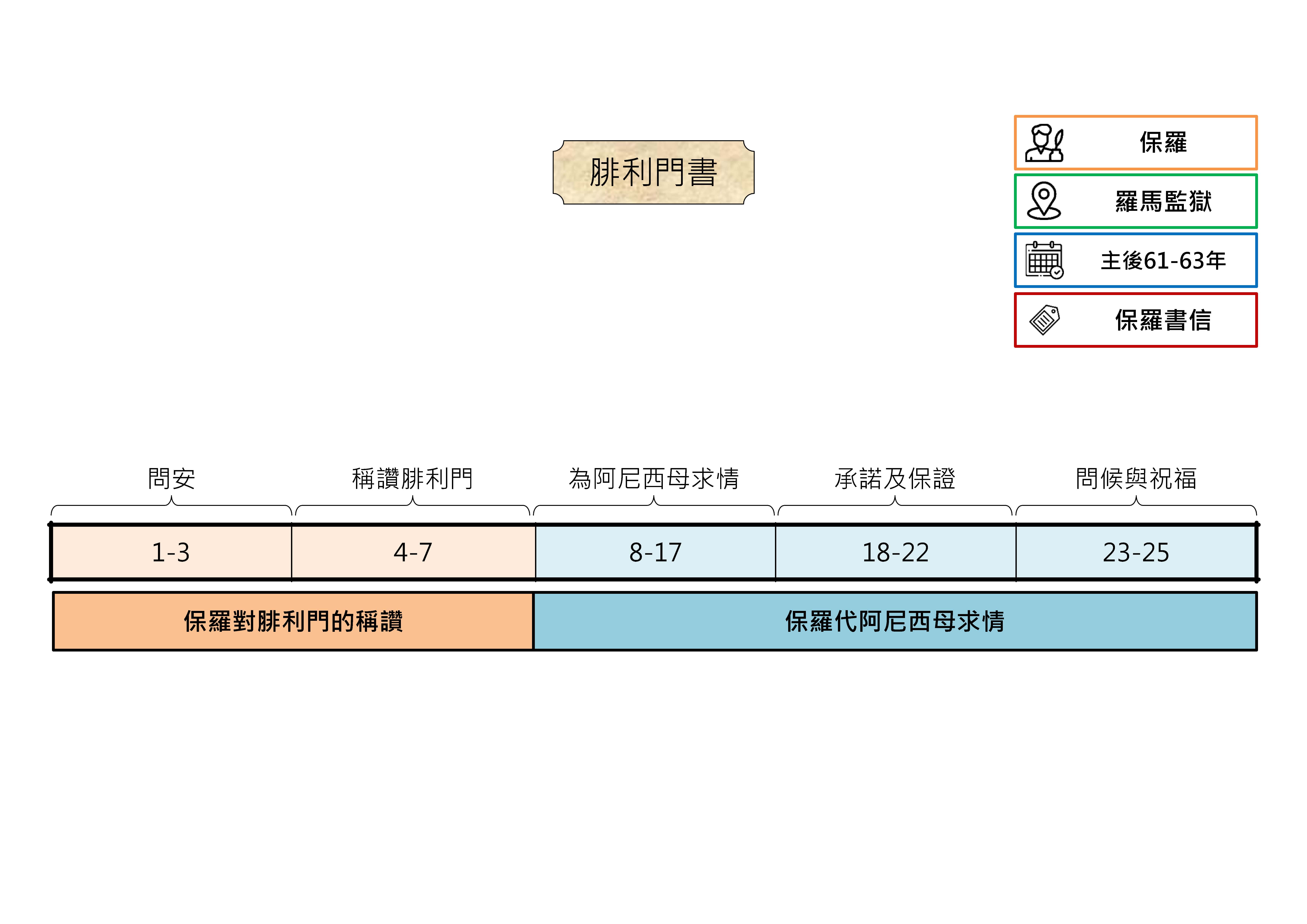 20250724 聖經書卷大綱 - 腓利門書