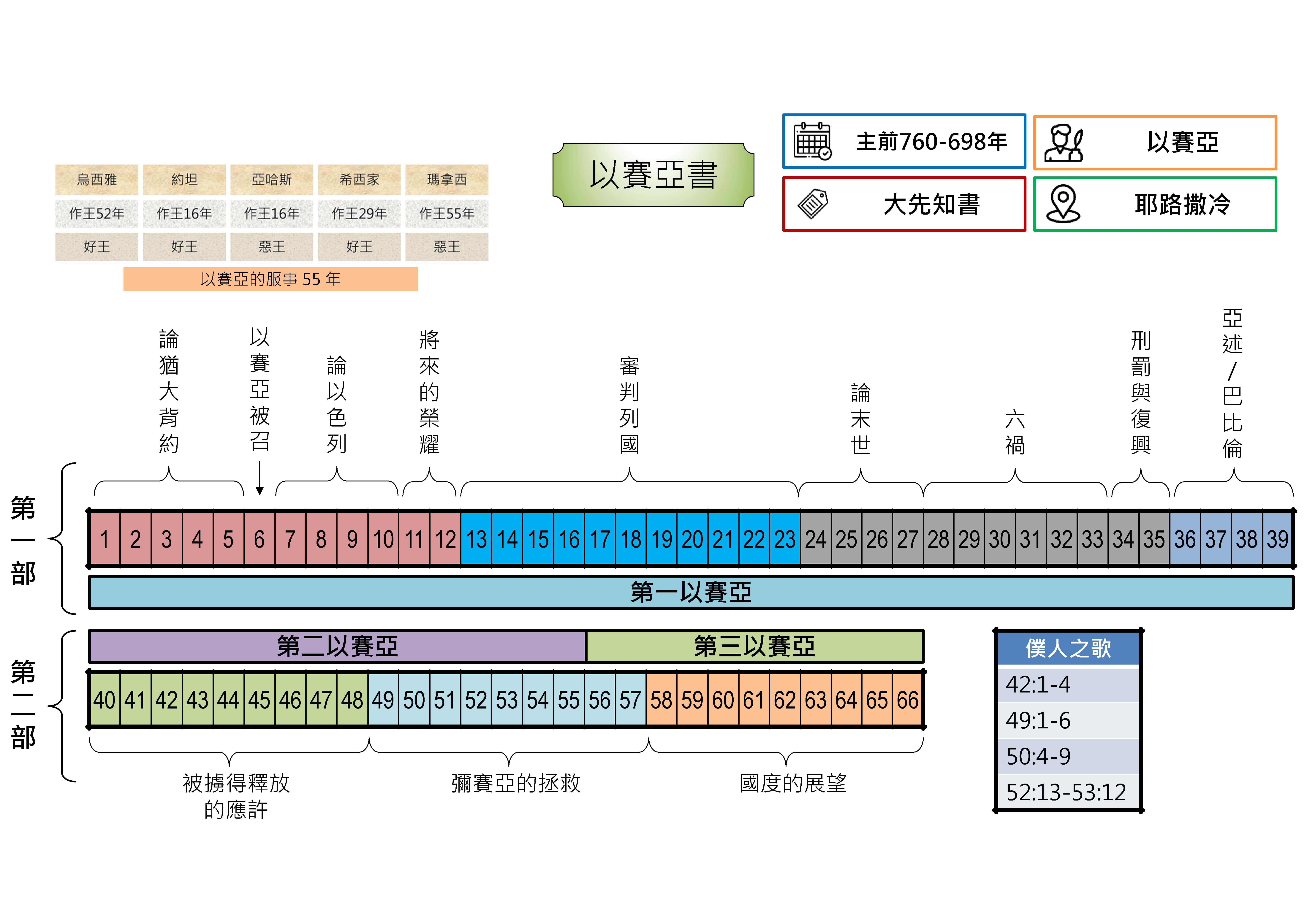 20240815 聖經書卷大綱 - 以賽亞書