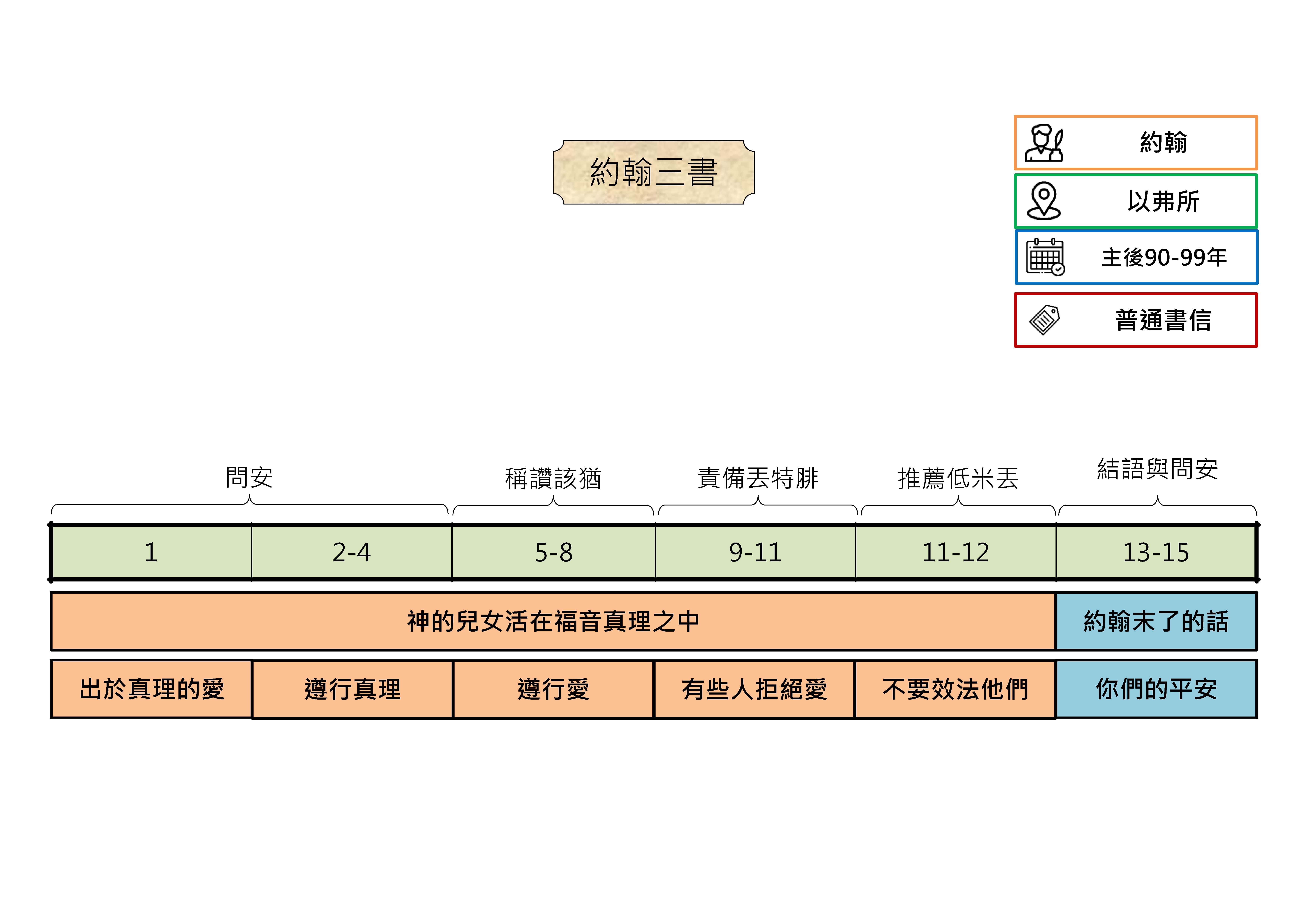 20250925 聖經書卷大綱 - 約翰三書