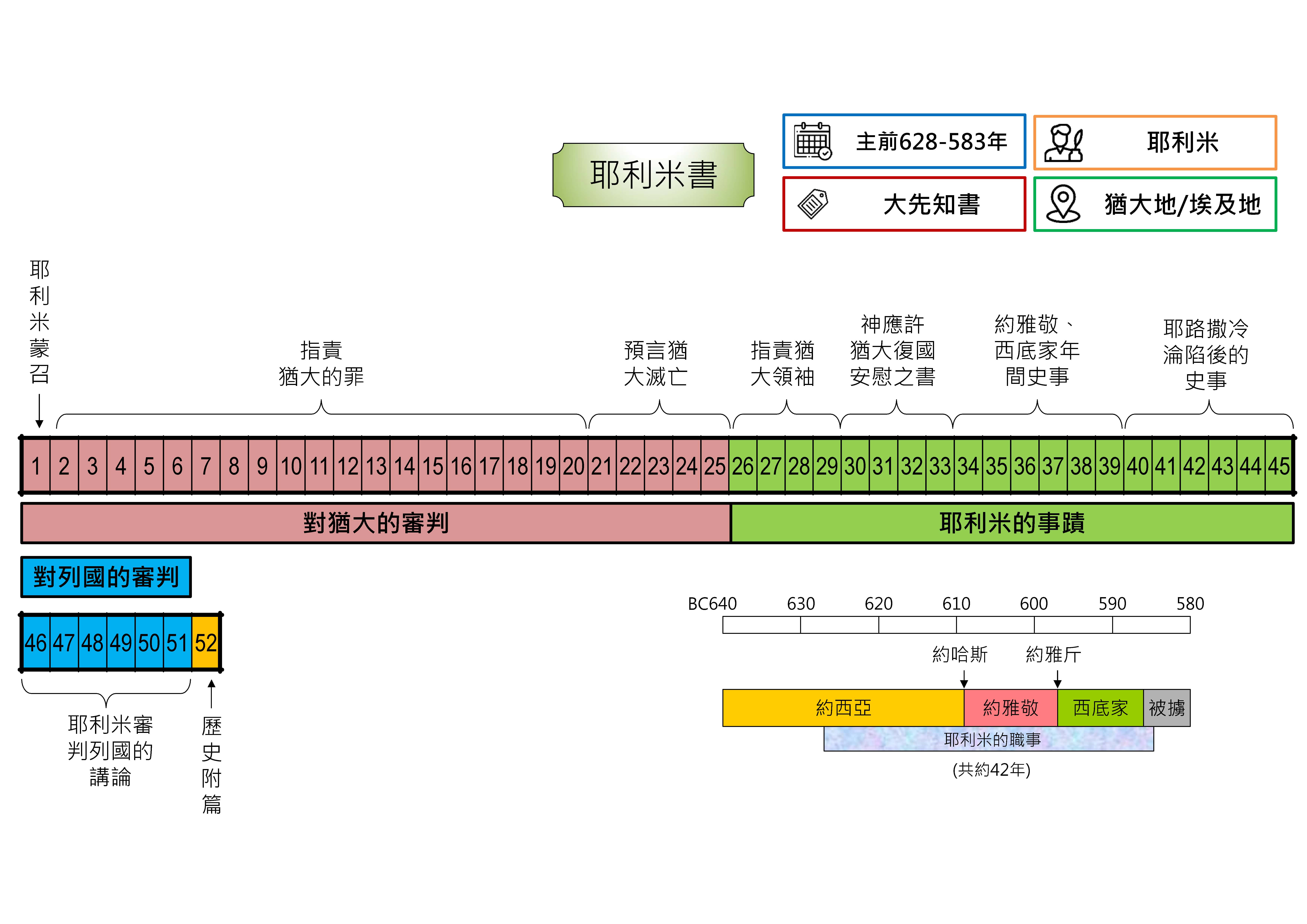 20240822 聖經書卷大綱 - 耶利米書