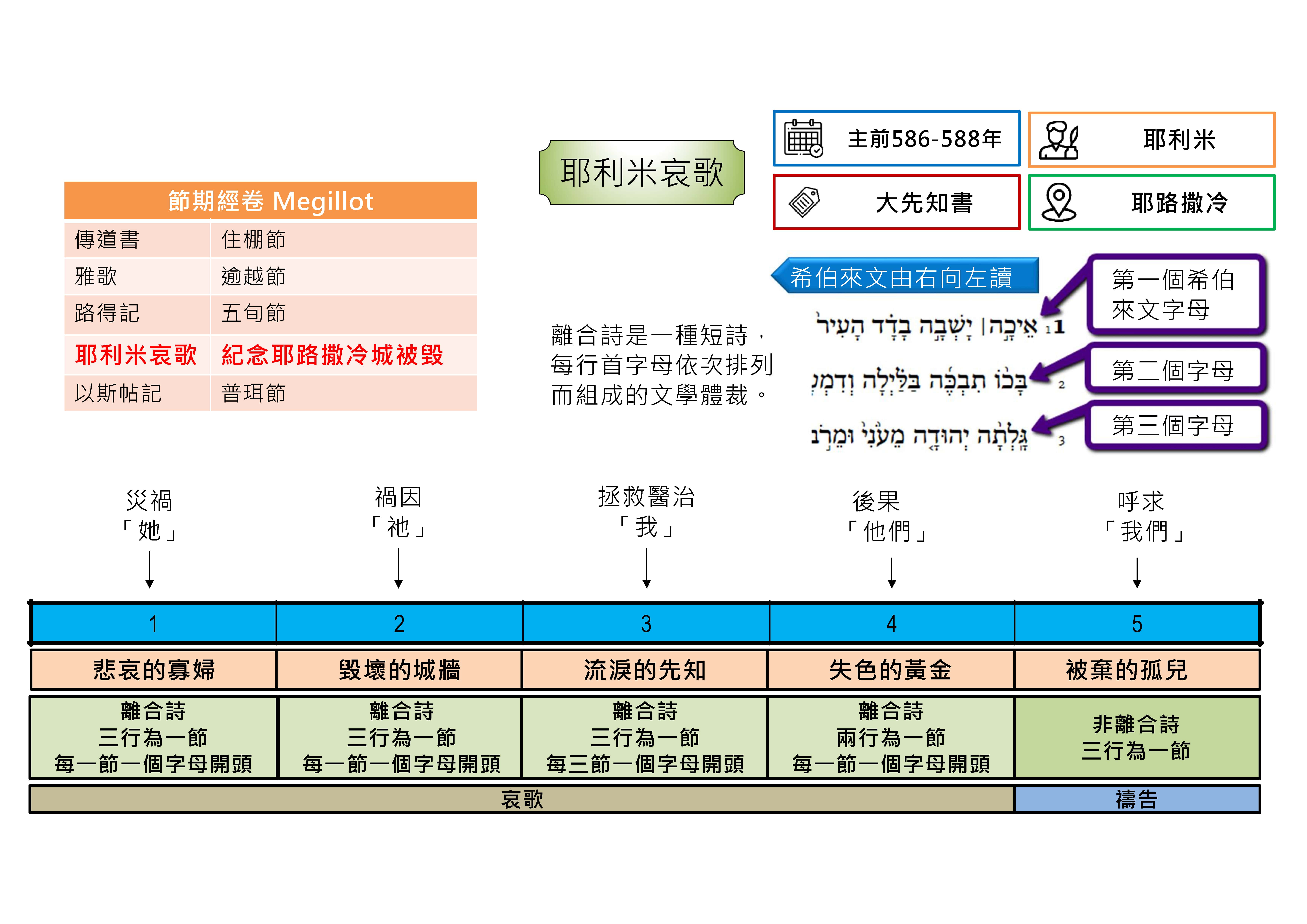 20240905 聖經書卷大綱 - 耶利米哀歌