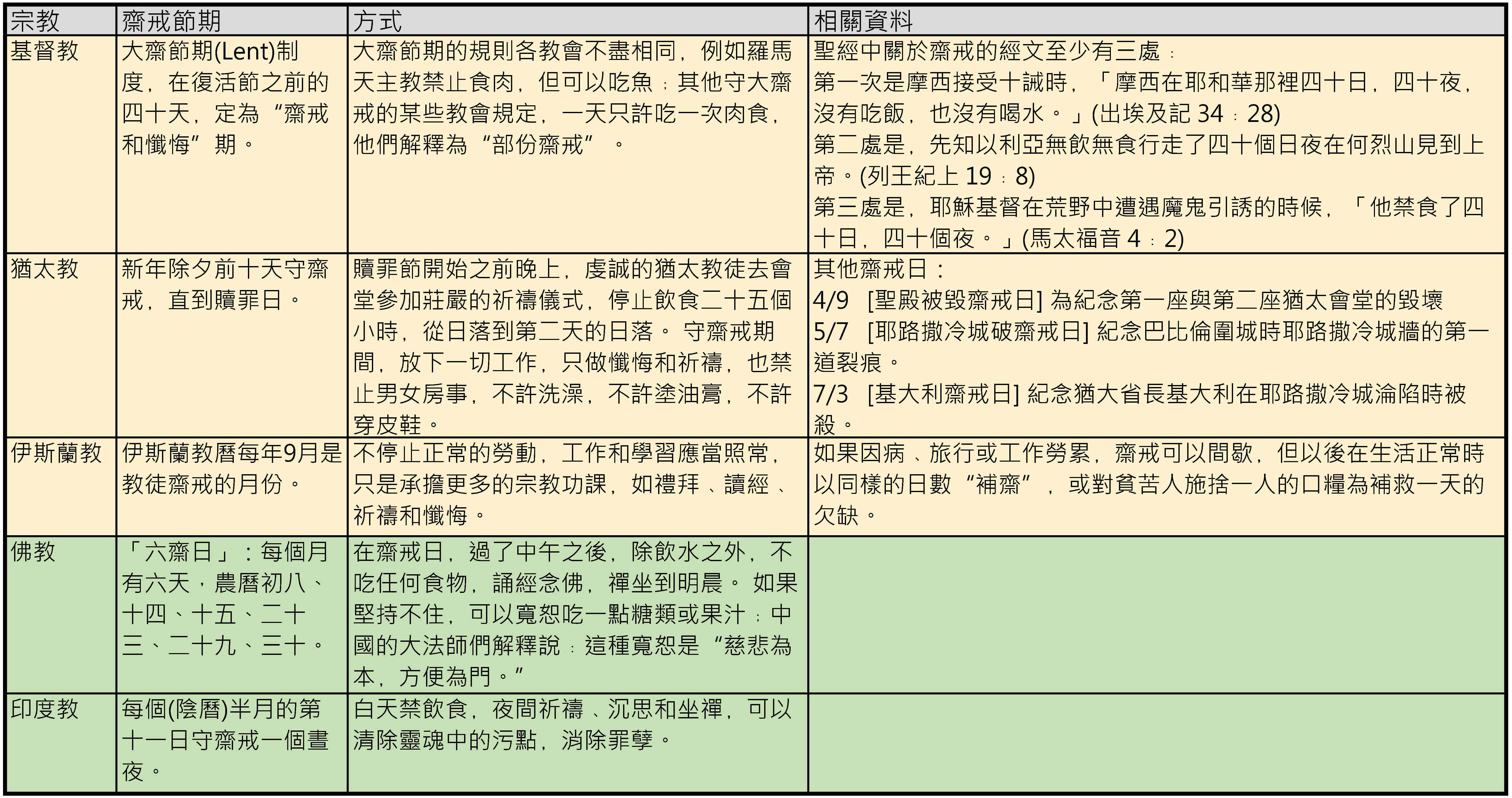 20220310 各宗教的齋戒