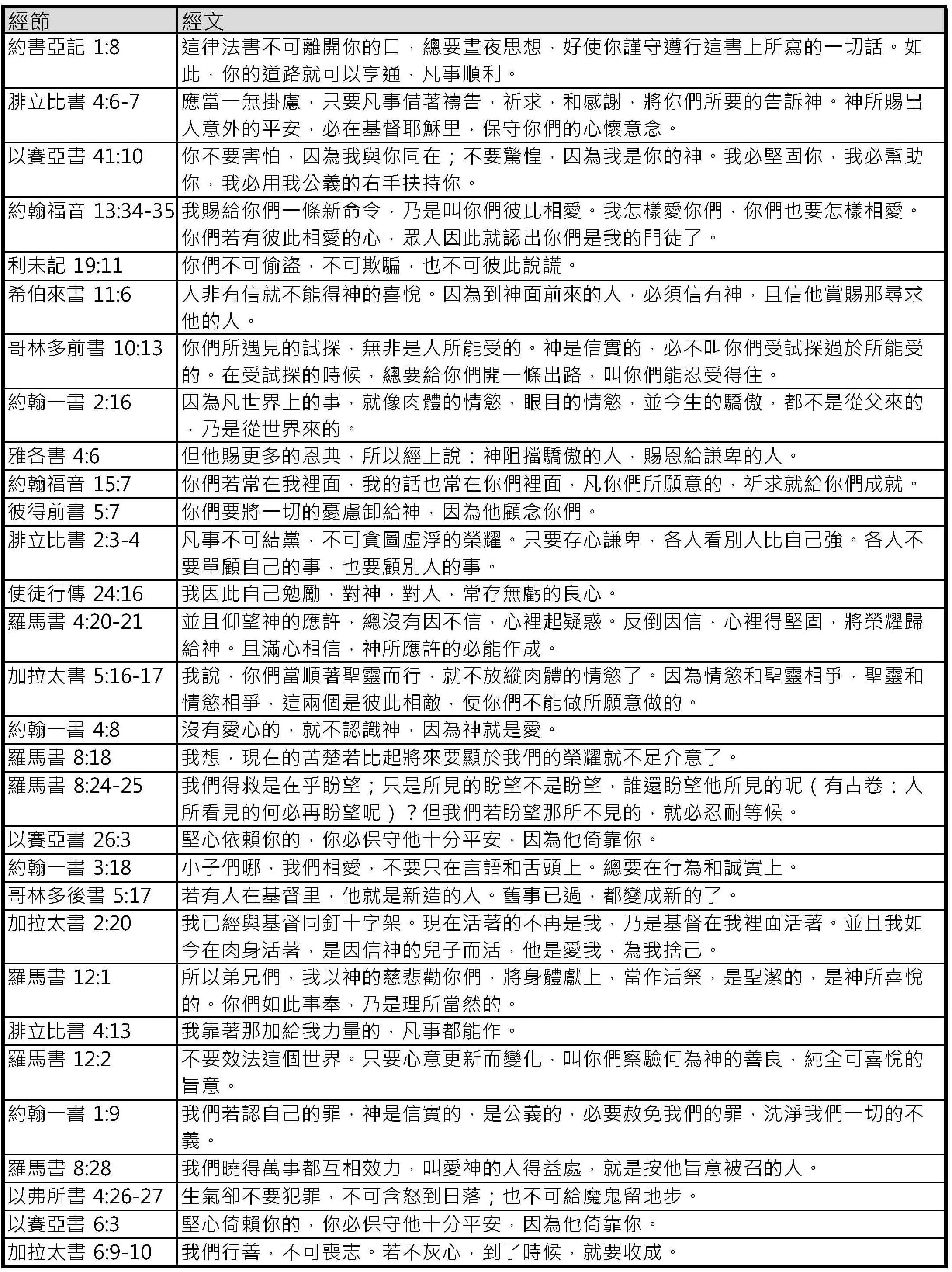 20230309 基督徒必背經文