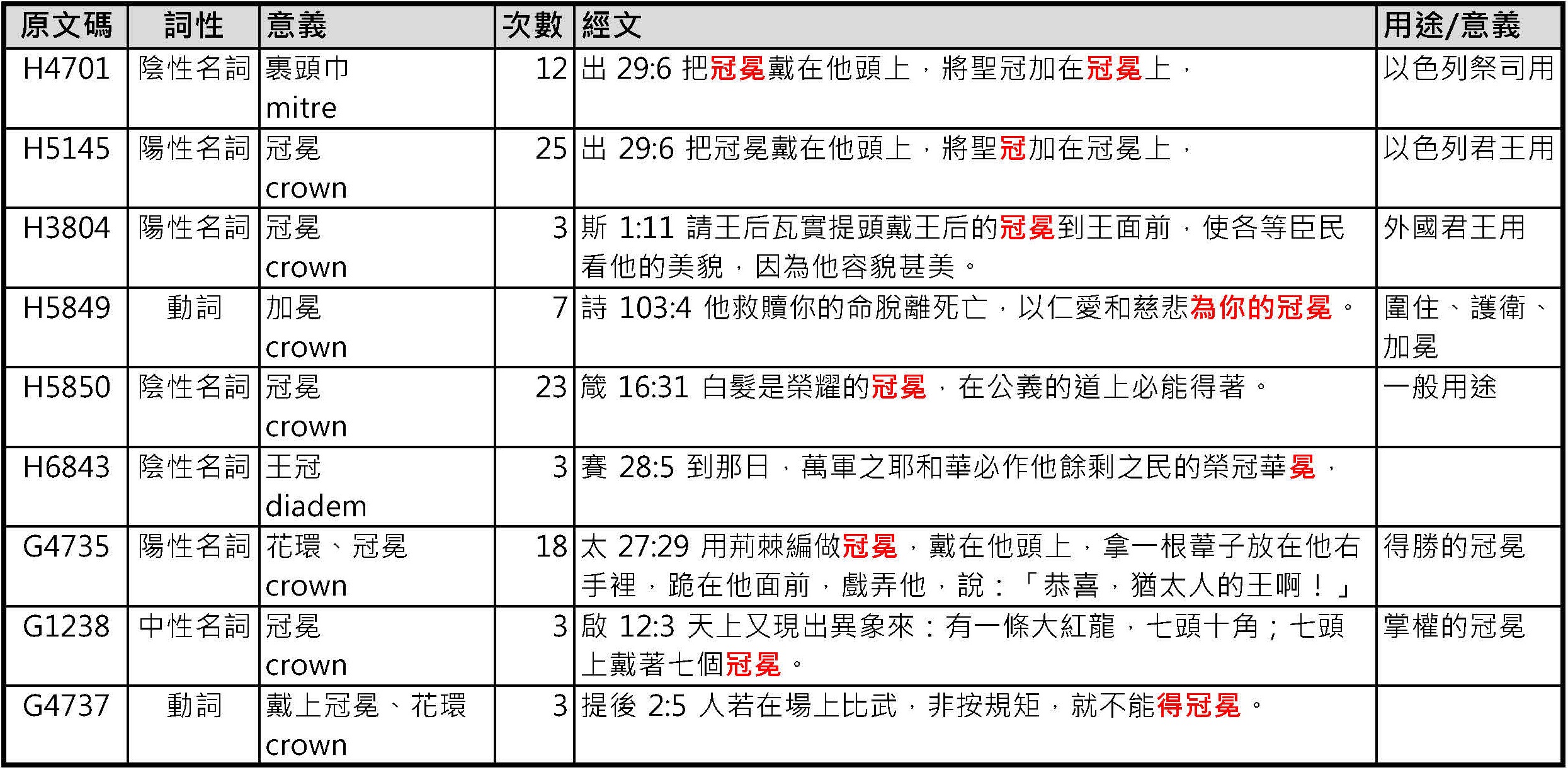 20230323 聖經中的冠冕
