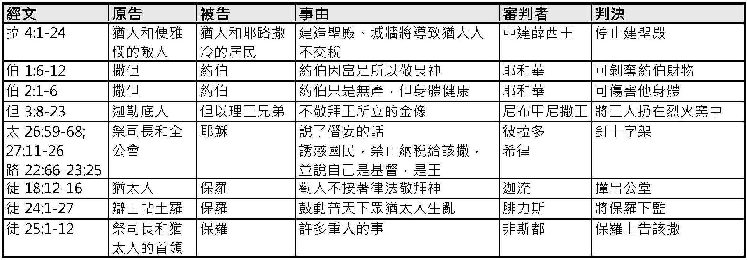 20230330 聖經中的法庭