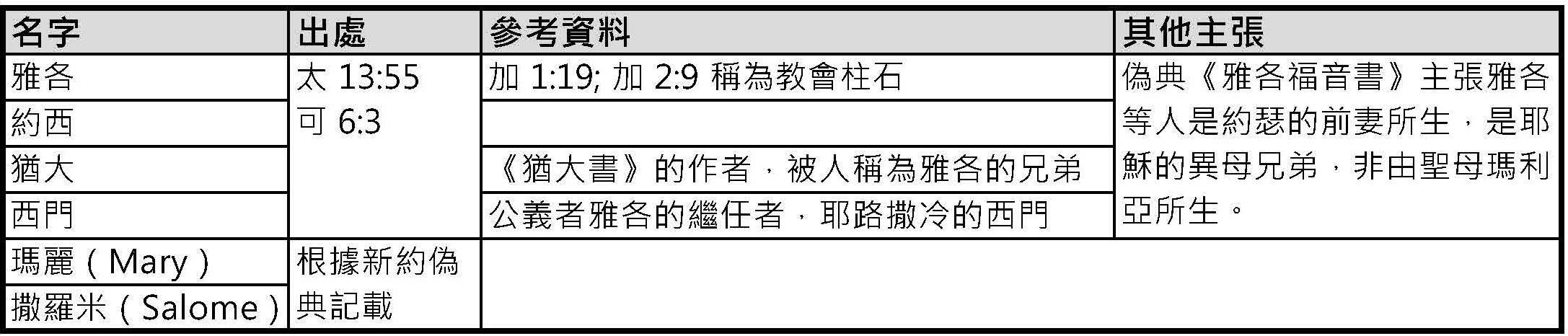 20230413 耶穌的兄弟姊妹-1