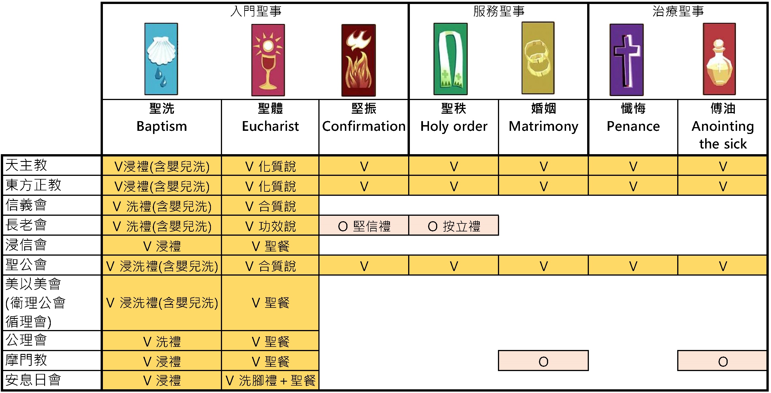 20230608 各教派比較-聖禮