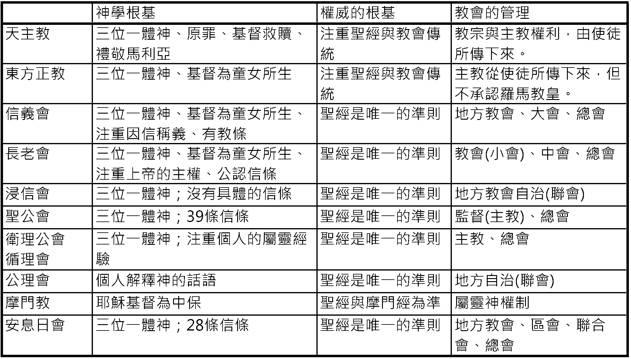 20230615 各教派比較-權威與治理