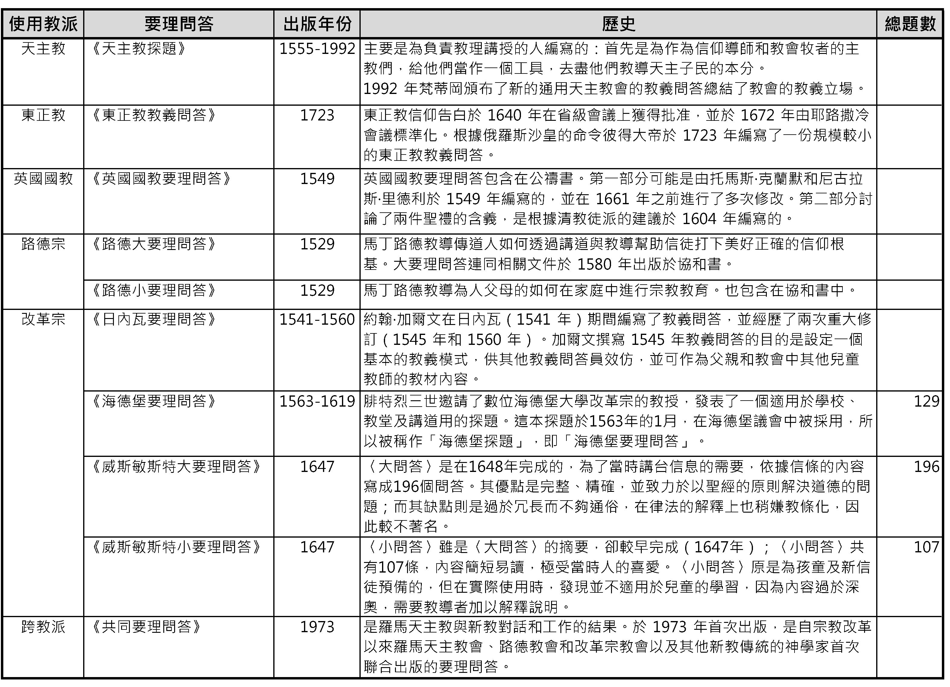 20230629 要理問答