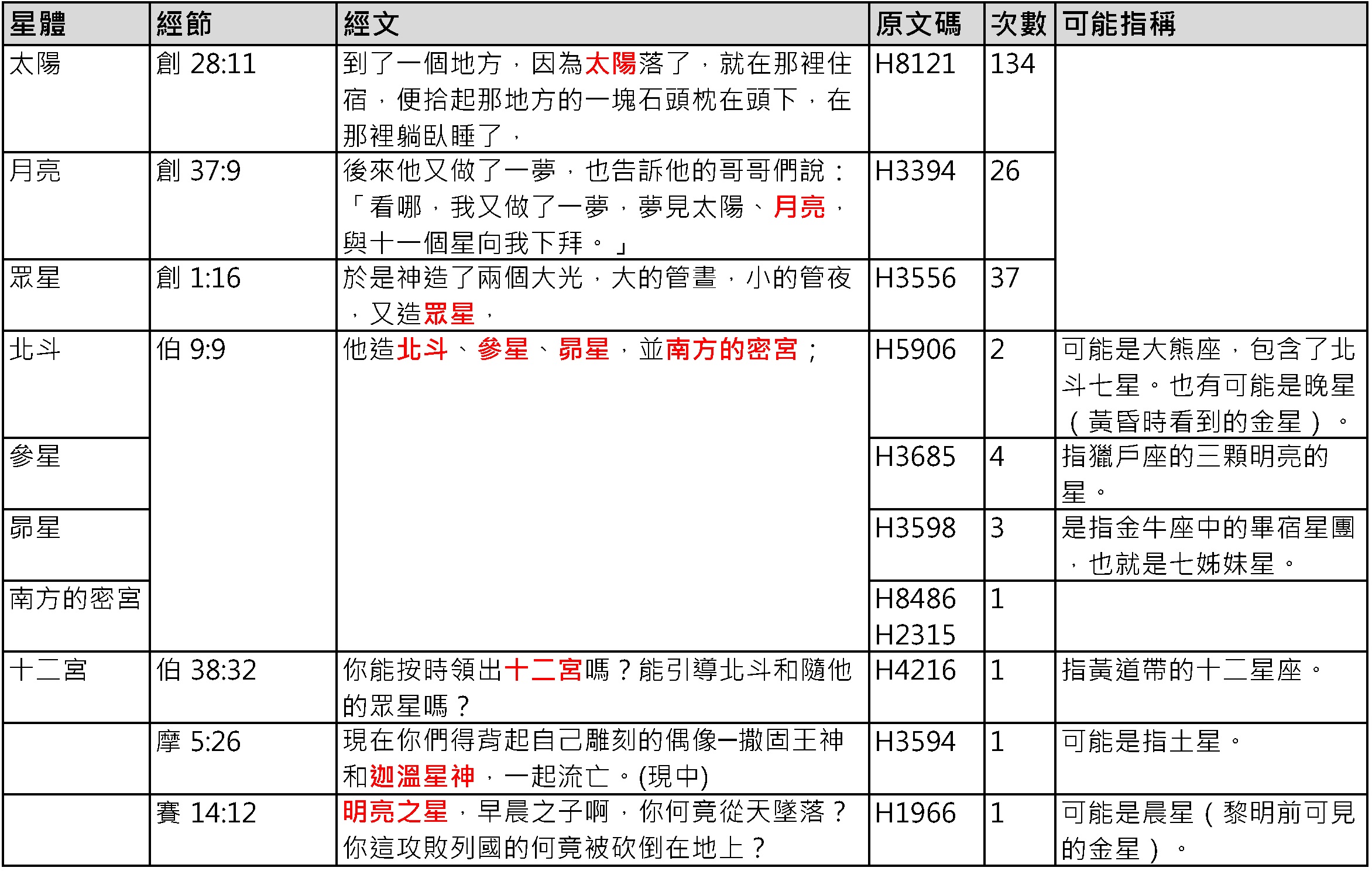 20230831 聖經中的星體