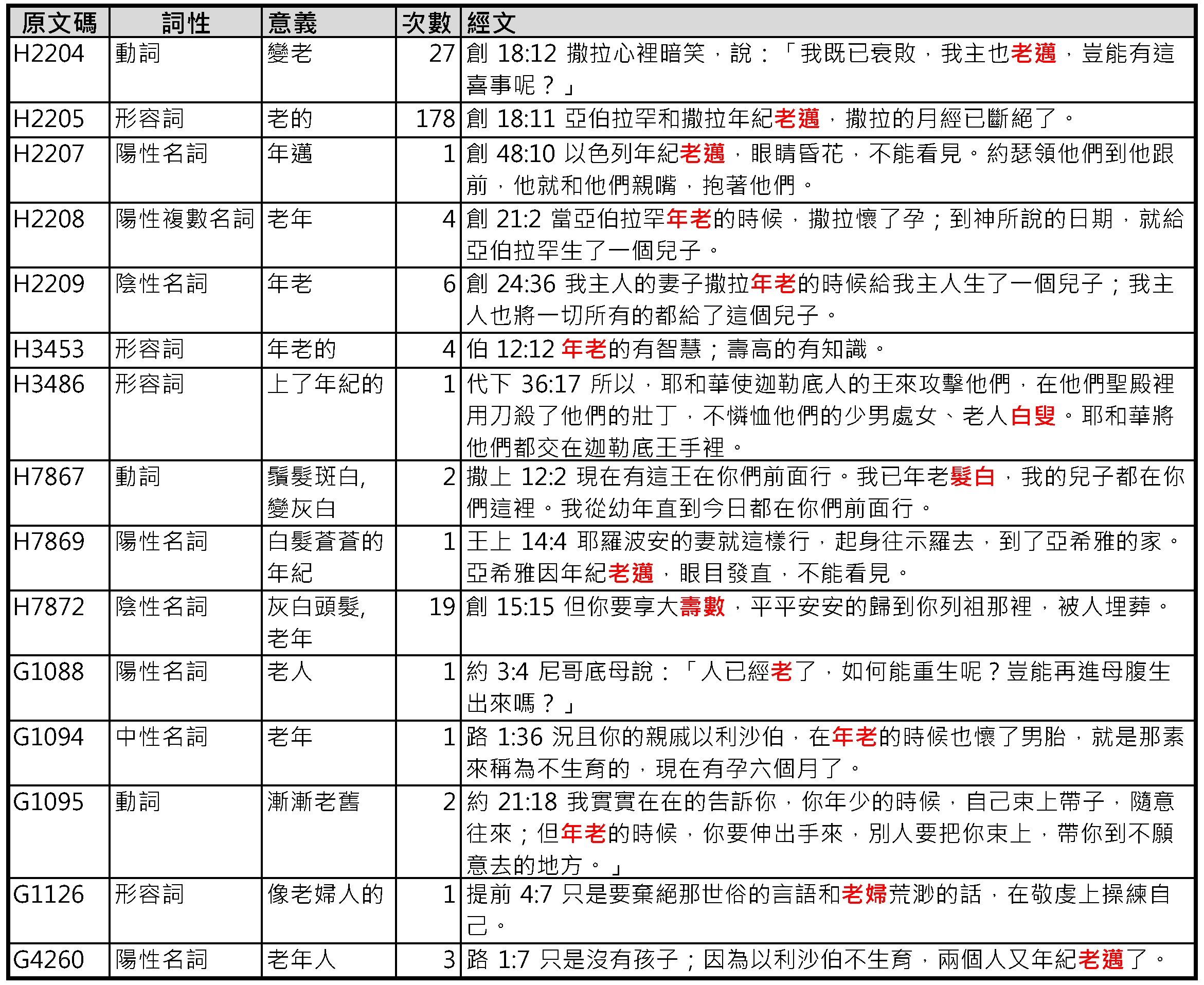 20231019 聖經中的老人