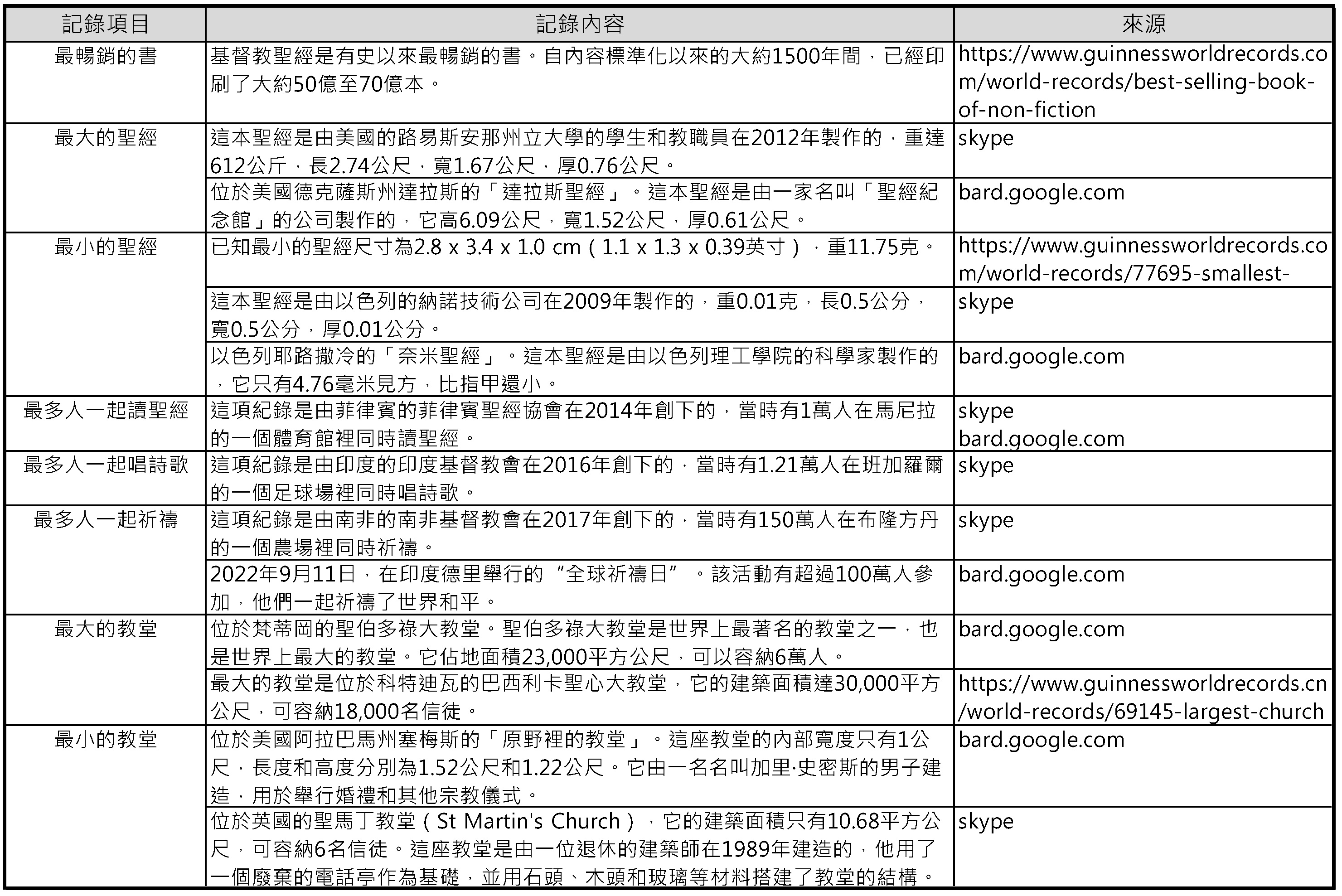 20231026 教會中的金氏世界紀錄