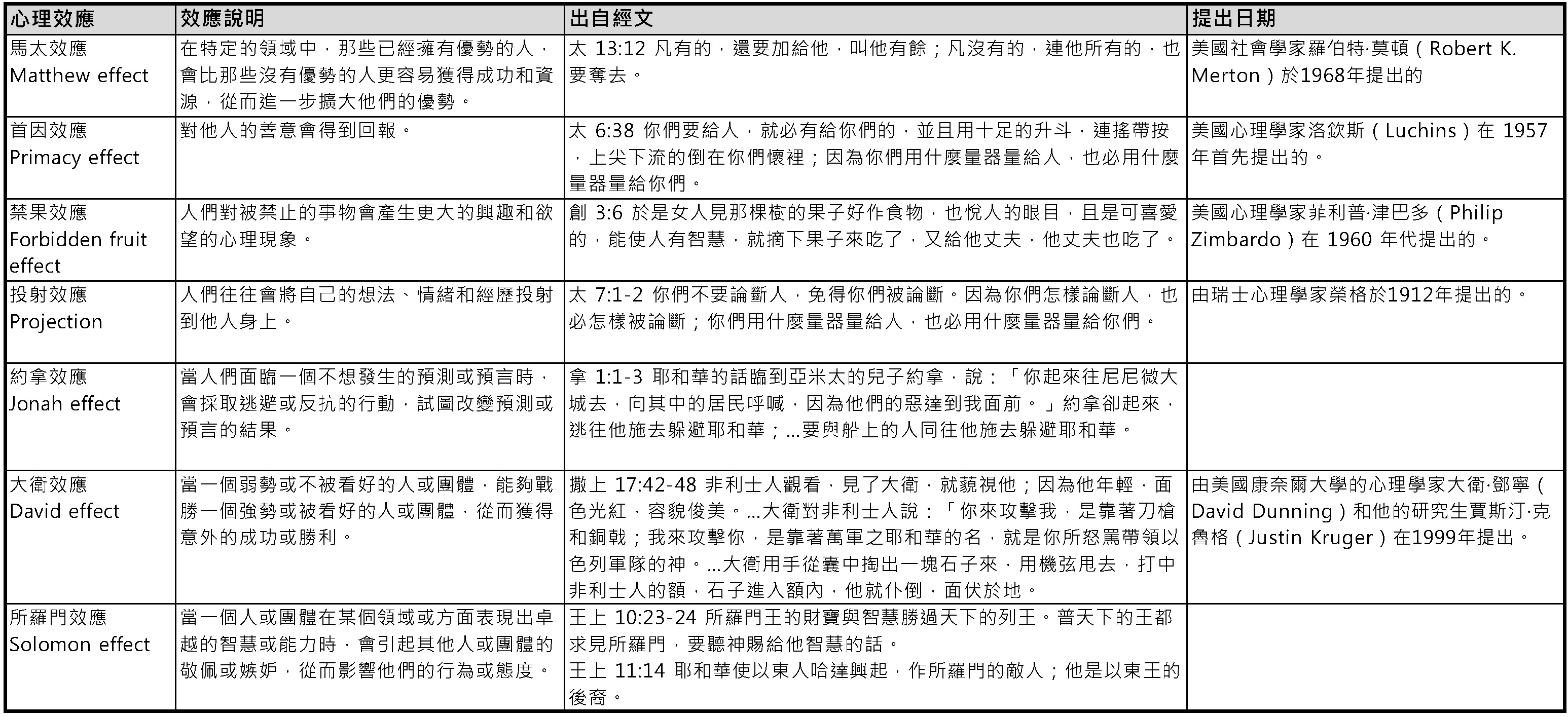 20231116 聖經中的心理效應