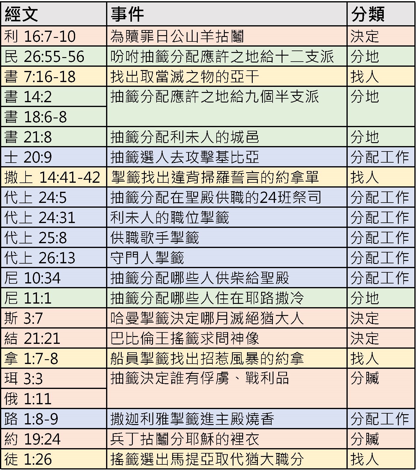 20231207 聖經中的抽籤