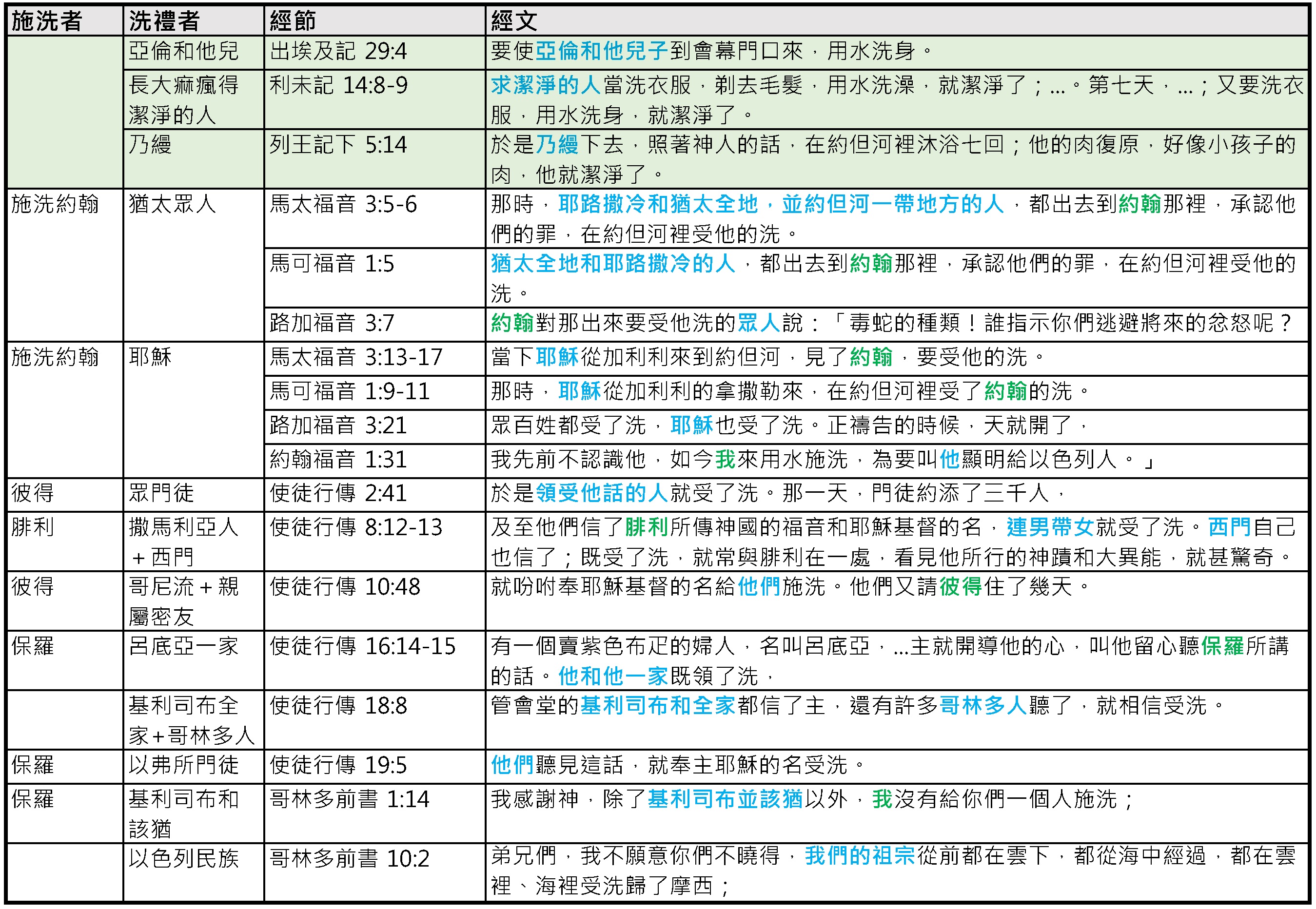 20231214 聖經的洗禮