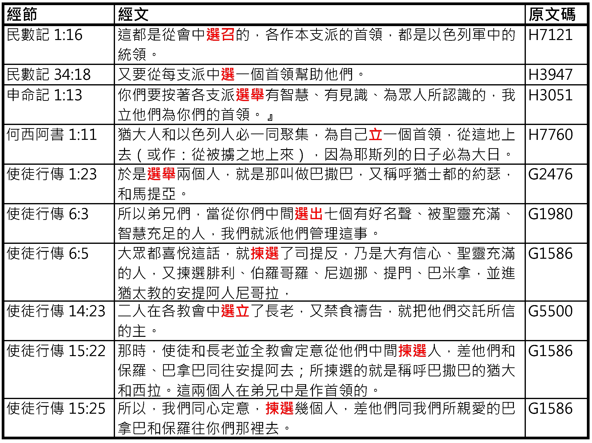 20240111 聖經中的選舉