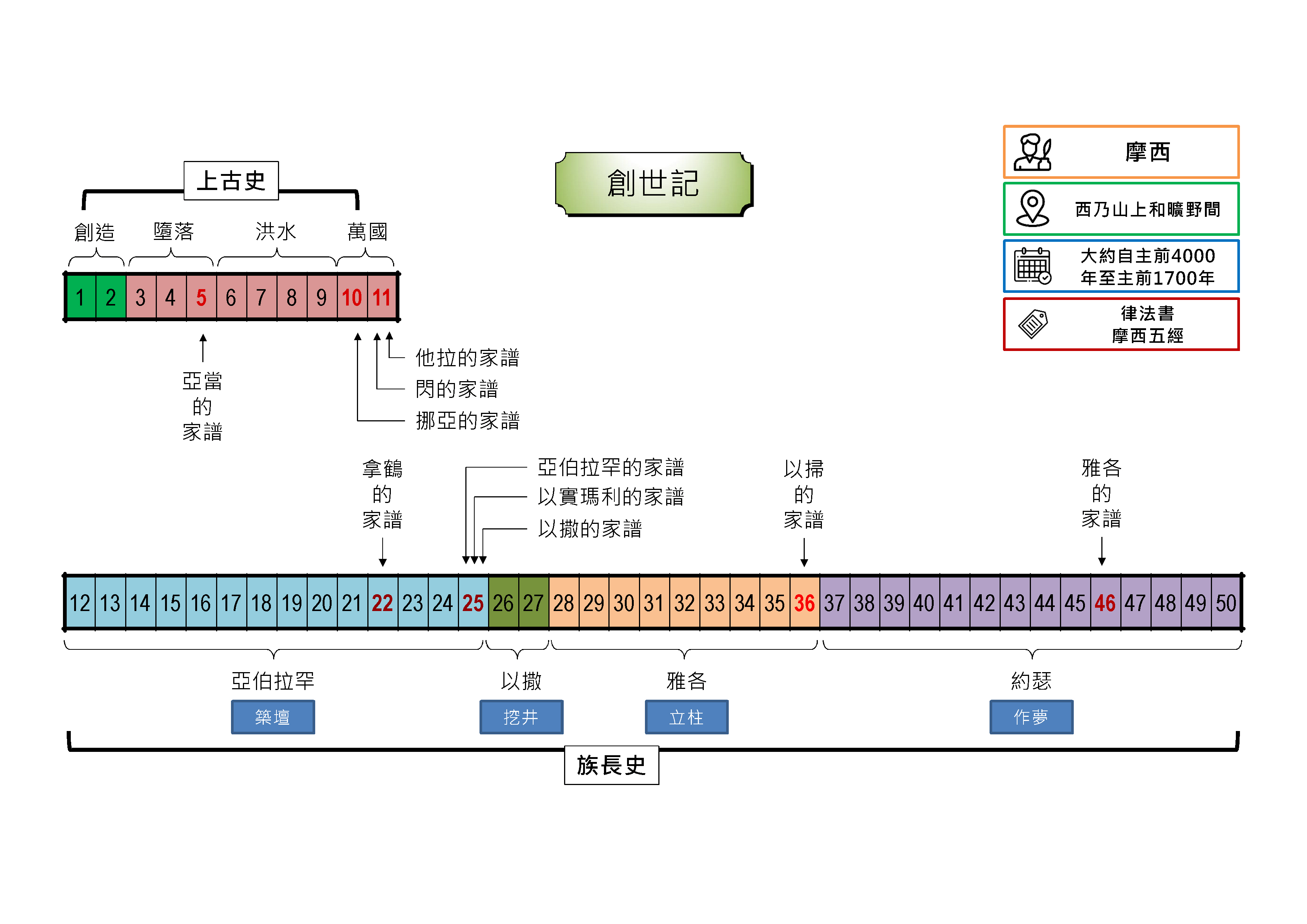 20240111 聖經書卷大綱 - 創世記
