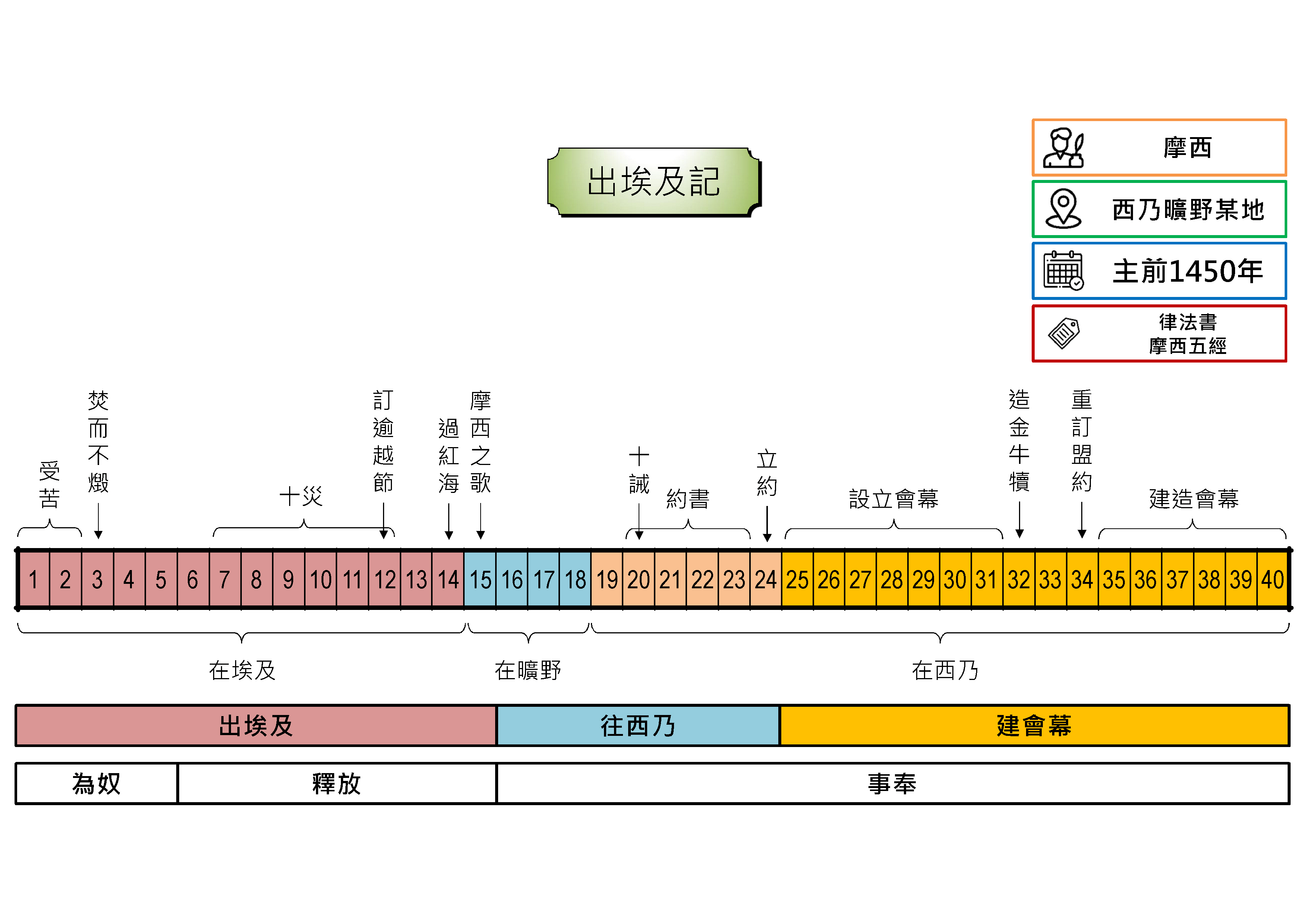 20240125 聖經書卷大綱 - 出埃及記
