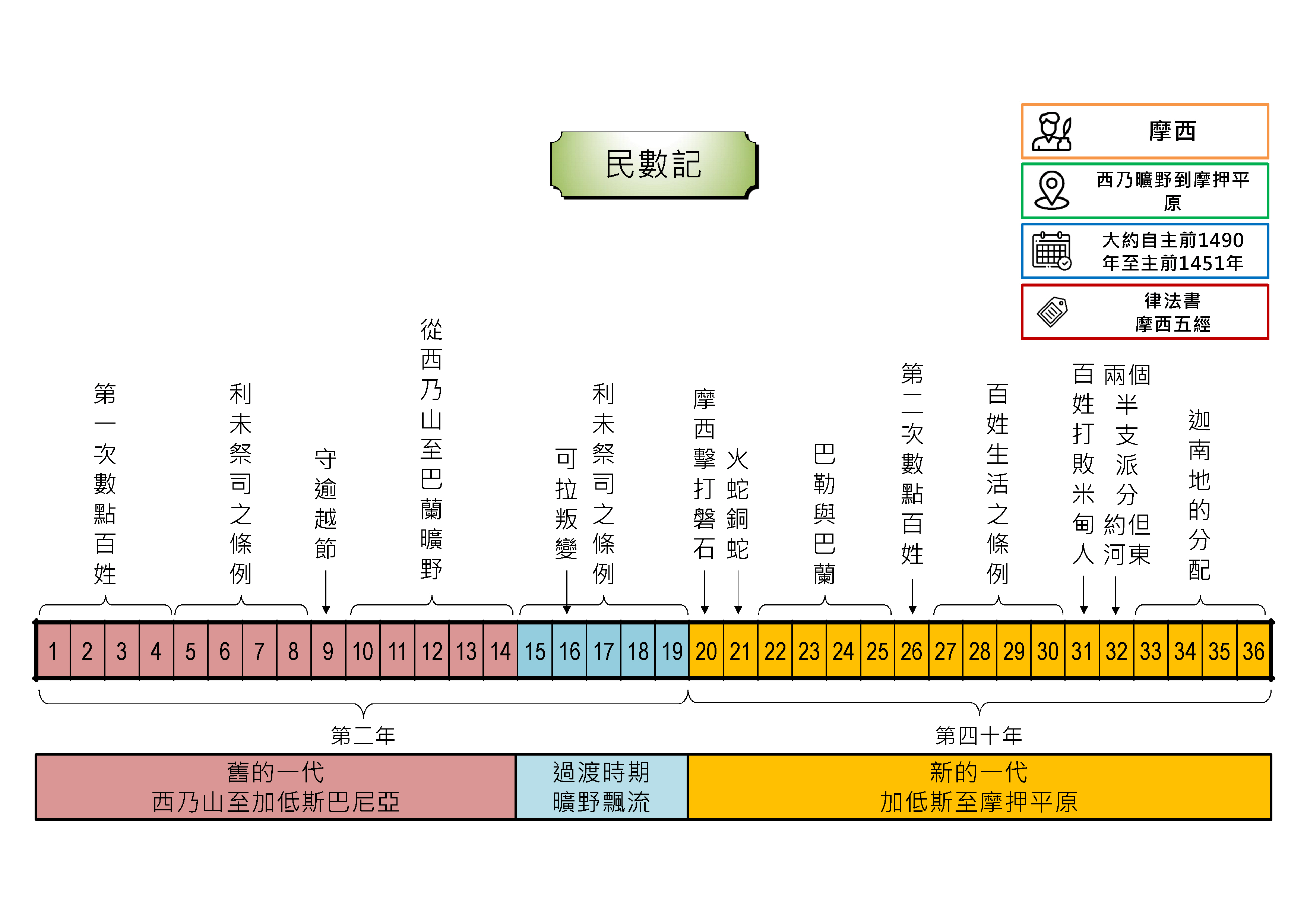 20240222 聖經書卷大綱 - 民數記