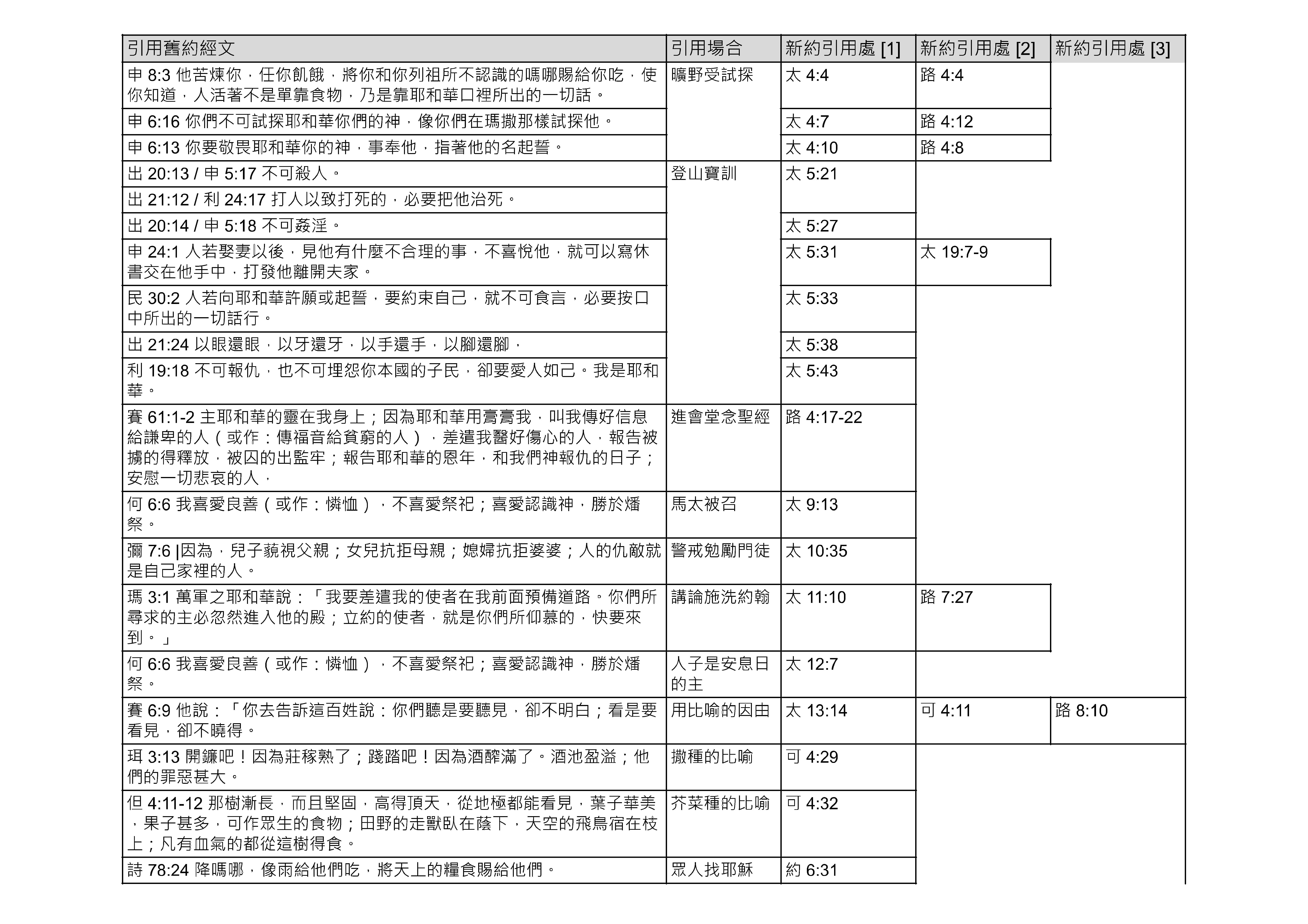 20240314 耶穌引用的舊約經文-1